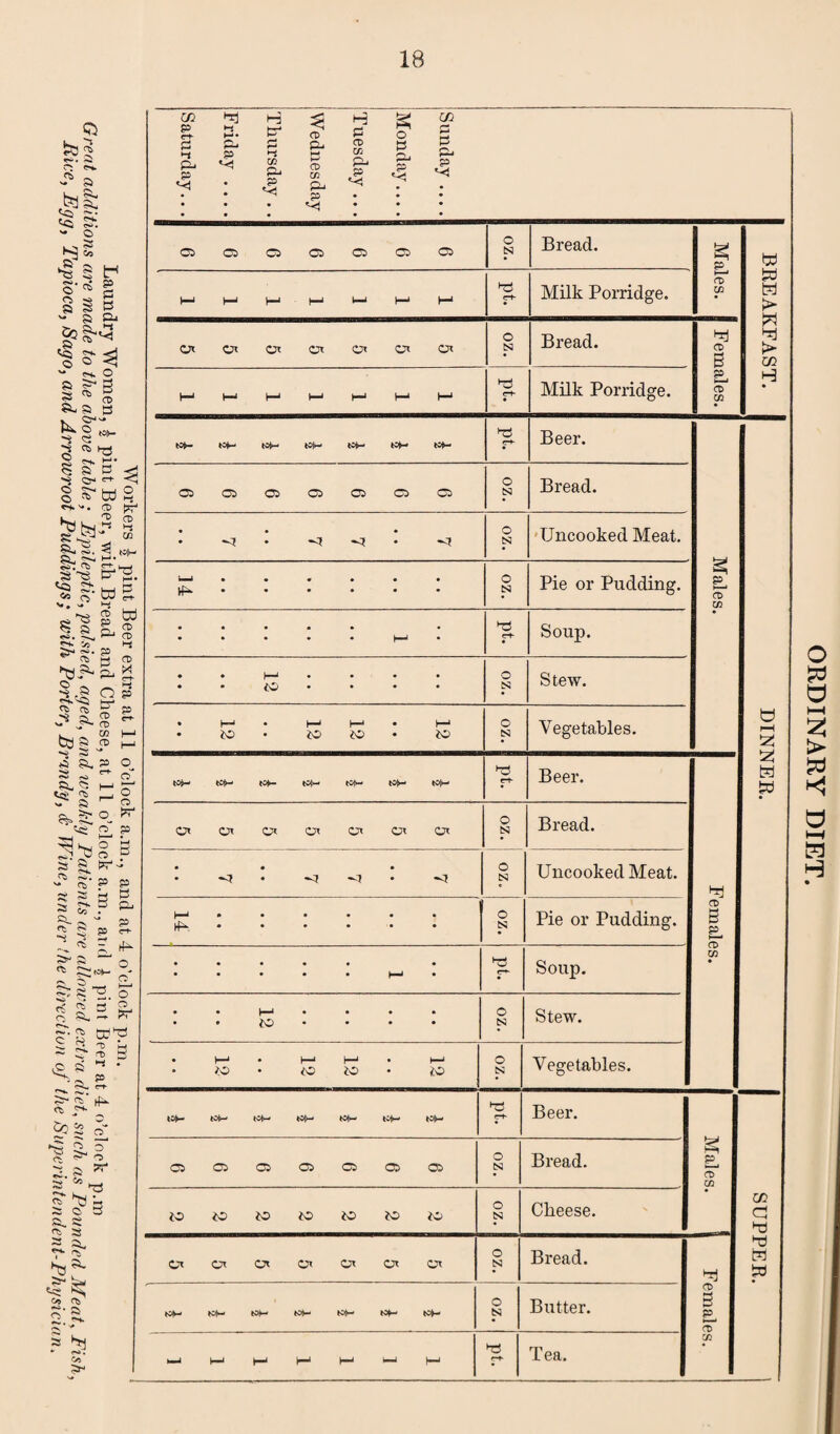 * I £S Cl. O S'- o ^ r*. ^ co ov -* a tat: ^ a - O lO 55 M Co .» a ^ § o' O a •?!. cq «• <j '* Oh O © ^ 3 § * a K 3 * * Sa5 ^ -S O- ro <q ‘ ' * bd 8 $ p? $fca-3§ ?U3. ^ ^ f*. ^ sas <o st. l_| p c« 0 to Pf O. -• OS , ^as g £ §.» p-S ;£ 3. p O H - Of-?- pa £ o _ _ os *5-g ° 50 H-i ct ct, >r p ^ CD c-^ a. CD . _ CO }— fcd & CD h- **$ §> * ^ » 3 £ ^ ^ 0> _j O o a ^ O a, s: 9. ^ Sas P s *•* «?• » P ^ Co • ^ S a CQ tO|M •-i CD O^ PL, ^ : ft : o o a g; § O. & £ a. X x- ~-a was S ^ 1 H ~ v ^ Si ,o a ** * JO f'H. r~t' ^ cn* lL^ £?§ £ is I- jf o- c- O 2. a ^ a 69 ^ o 0'- i o o a. a o a *0 a- a* as *s co <v co a- OS P pa a- P H tr 3 CD H 5=1 o in PS £ *-s P- a CD CO ts P o. CO CD CO pa p pa p *<s pa p p 05 05 05 05 05 05 0 O N Bread. K p w 1—I M1 Ha k—< Ha Ha pp r-h Milk Porridge. CD CO w t*J t-T-( ox CK Oc Or Ox OX Ox O N Bread. pj CD B Hd t> in 5-> h-« 1—* h-» Ha Ha Ha c+- Milk Porridge. P CD CO H tofr- tc*- tOjw tofr- tOH N*- P3 c^- Beer. 05 05 05 05 05 05 05 oz. — Bread. • o5 • <1 0 N Uncooked Meat. mJ Ha • • oz. Pie or Pudding. VTales - h-1 e-t- Soup. • 1—1 to • • oz. Stew. • • h-1 • HJ iO H-1 ^o • • l—1 iO O N Vegetables. tJ i-H Beer. 2! W Bread. • 0! • • «ct • aj oz. Uncooked Meat. HrJ H- rfa • • • * ♦ : 1 Pie or Pudding. 3 £- • • h-» ►0 Soup. Ha * oz. Stew. 1—» • Ha h-1 h-J 0 Vegetables. u«- to{^ tOto- tOfH- «0|h- K>H ►o fOT- Beer. Males C5 05 05 05 05 05 05 OZ. Bread. 0 Cheese. in a hd ct Or c* Ox Ox Ox Ox oz. Bread. W w 0 Butter. 3 05 - f—' 5-< H-* h-< —Jl Ha <-+ Tea. ORDINARY DIET
