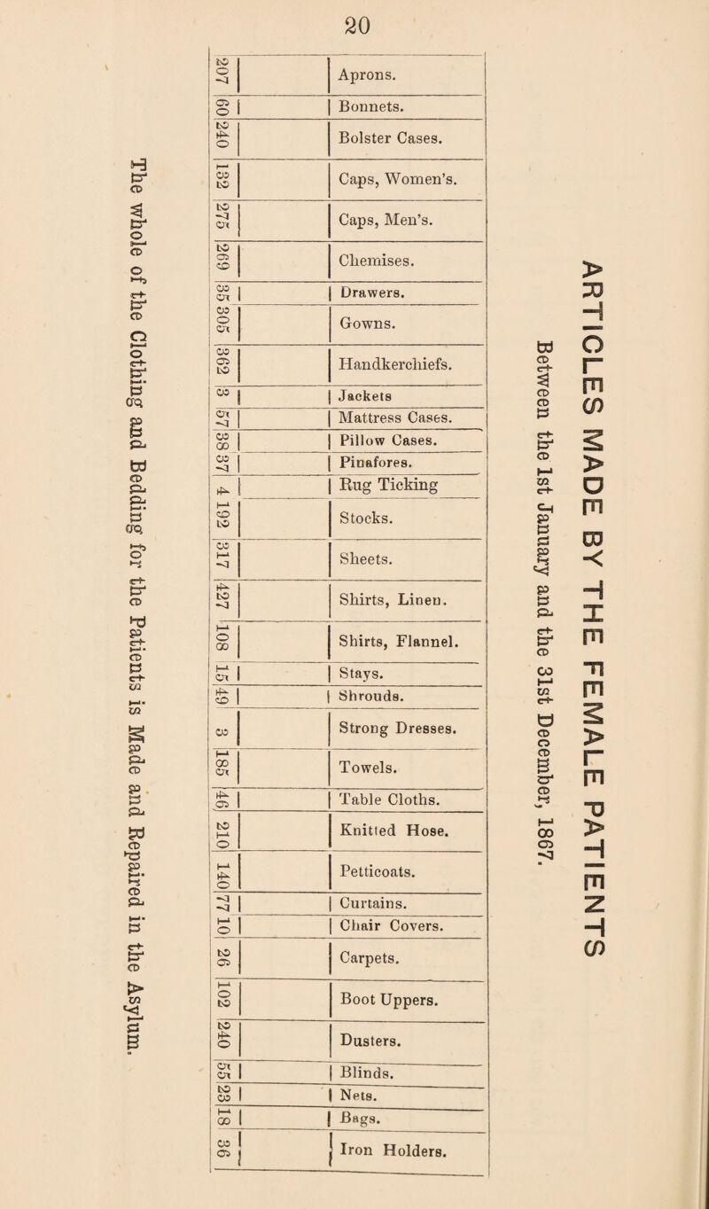 The whole of the Clothing and Bedding for the Patients is Made and Repaired in the Asylum. \ -3 Aprons. § j | Bonnets. 240 Bolster Cases. -q Caps, Men’s. 1 CO | Drawers. : Co : O | Ot ! Gowns. 362 Handkerchiefs. 05 j j Jackets S3 | Mattress Cases. | CO - | Pillow Cases. | Pinafores. | Rug Ticking (-1 Stocks. 317 [ to ! -q Shirts, Linen. : o GO Shirts, Flannel. K 1 | Stays. ^ j Shrouds. CO Strong Dresses. k-4 00 Ox Towels. OS Table Cloths. to 1—l 1 ° Knitted Hose. 140 Petticoats. 7710 | Curtains. | Chair Covers. i to ! CD Carpets. 102 1 Boot Uppers. 240 Dusters. ol 1 | Blinds. w 1 1 Nets. go 1 ! Bags. » j { Iron Holders. --—--- w CD e-f- CD CD B c+- CD m crt- P B B P B P- B4 i—* c-t* CD CD O' CD •-S 00 CD ■<3 ARTICLES MADE BY THE FEMALE PATIENTS
