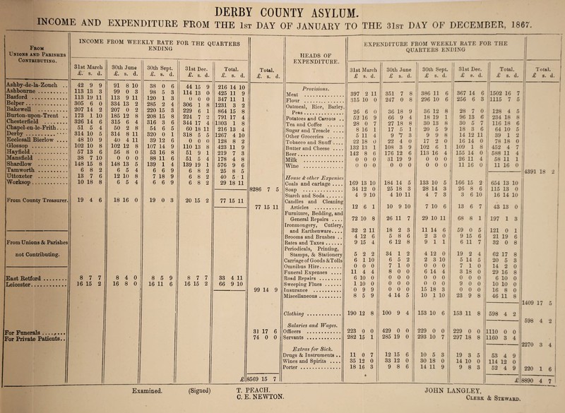 DERBY COUNTY ASYLUM. INCOME AND EXPENDITURE FROM THE 1st DAY OF JANUARY TO THE 31st DAY OF DECEMBER, 1867. From Unions and Parishes Contributing. Ashby-de-la-Zoucli .. Ashbourne. Basford . Belper. Bakewell . Burton-upon-Trent .. Chesterfield . Chapel-en-le-Frith.... Derby.. Ecclesall Bierlow .... Glossop . Hayfield. Mansfield . Shardlow . Tam worth. Uttoxeter . Worksop. From County Treasurer. From Unions & Parishes not Contributing. East Retford Leicester For Funerals_____ For Private Patients.. INCOME FROM WEEKLY RATE FOR THE QUARTERS ENDING s. d. 42 9 9 113 13 3 113 19 11 305 6 0 207 14 2 173 1 10 326 14 6 51 5 4 314 10 5 48 10 9 102 10 8 57 13 6 38 7 10 148 15 6 8 13 7 10 18 19 4 6 8 7 7 16 15 2 HEADS OF EXPENDITURE FROM WEEKLY RATE FOR THE QUARTERS ENDING 1 j 30th June £. s. d. 30th Sept. .£. s. d. 31st Dec. «£• s. d* Total, s. d* Total. £. s. d. EXPENDITURE. 31st March £ s. d. 30th June £ s. d. 30th Sept. £ s. d. i ; 31st Dec. £ e. d. || Total. £ s. d. 91 8 10 38 0 6 44 15 9 216 14 10 Provisions. 99 0 3 98 5 3 114 13 0 425 11 9 Meat . 397 2 11 351 7 8 386 11 6 367 14 6 1502 16 7 113 9 11 120 1 3 0 0 0 347 11 1 Flour . 315 10 0 247 0 8 296 10 6 256 6 3 1115 7 5 334 13 2 285 2 4 306 1 8 1231 3 2 Oatmeal, Rice, Barley, 207 0 2 220 15 3 229 6 1 864 15 8 Peas .. 26 6 0 36 18 9 36 12 8 28 7 0 128 4 5 185 12 8 208 15 8 224 7 2 791 17 4 Potatoes and Carrots .. 52 16 9 66 9 4 18 19 1 96 13 6 234 18 8 315 6 4 316 3 6 344 17 4 1303 1 8 Tea and Coffee . 28 0 7 27 18 8 30 13 8 30 5 7 I 116 18 6 50 2 8 54 6 5 60 18 11 216 13 4 Sugar and Treacle . . .. 8 16 1 17 5 1 20 5 9 18 3 6 64 10 5 314 8 11 320 0 1 318 5 5 1267 4 10 Other Groceries . 5 11 4 9 7 3 9 9 8 14 12 11 39 1 2 40 4 11 39 12 6 0 0 0 128 8 2 Tobacco and Snuff .... 22 18 0 22 4 0 17 2 0 16 14 0 78 18 0 102 12 8 107 14 9 110 13 8 423 11 9 Butter and Cheese .... 132 13 1 108 3 9 102 6 1 109 1 8 | 452 4 7 56 8 0 53 16 8 51 9 1 219 7 3 Beer. 142 8 6 176 12 6 113 16 4 155 14 0 1 588 11 4 0 0 0 88 11 6 51 5 4 178 4 8 Milk . 0 0 0 31 19 9 0 0 0 26 11 4 58 11 1 148 13 5 139 1 4 139 19 1 576 9 6 Wine . 0 0 0 0 0 0 0 0 0 11 16 0 11 16 0 6 5 4 6 6 9 6 8 2 25 8 5 12 10 8 7 18 9 6 8 2 40 5 1 House <£ other Expenses 1 6 5 4 6 6 9 6 8 2 29 18 11 Coals and cartage .... 169 13 10 184 14 5 133 10 5 166 15 2 654 13 10 8286 7 5 Sob t> 34 12 0 25 18 3 28 14 3 26 8 6 1 115 13 o - Starch and Soda. 4 9 10 4 10 11 4 7 3 3 6 10 | 16 14 10 18 16 0 19 0 3 20 15 2 77 15 11 Candles and Cleaning 77 15 11 12 6 1 10 9 10 7 10 6 13 6 7 i 43 13 0 Furniture, Bedding, and General Repairs .... 72 10 8 26 11 7 29 10 11 68 8 1 197 1 3 Ironmongery, Cutlery, and Earthenware.... 32 2 11 18 2 3 11 14 6 59 0 3 121 0 1 Brooms and Brushes .. 4 12 6 5 8 6 2 3 0 9 15 6 21 19 6 Rates and Taxes. 9 15 4 6 12 8 9 1 1 6 11 7 32 0 8 Periodicals, Printing, Stamps, & Stationery 5 2 2 34 1 2 4 12 0 19 2 4 62 17 8 Carriage of Goods &Tolls 6 1 10 6 5 2 2 3 10 5 14 5 20 5 3 Omnibus Hire. 0 0 0 7 1 0 0 0 0 7 1 0 14 2 0 Funeral Expenses .... 11 4 4 8 0 0 6 14 4 3 18 o 1 29 16 8 8 4 0 8 5 9 8 7 7 33 4 11 Road Repairs . 6 10 0 0 0 0 0 0 0 0 0 0 6 10 0 16 8 0 16 11 6 16 15 2 66 9 10 Sweeping Flues. 1 10 0 0 0 0 0 0 0 9 0 0 10 10 0 I 99 14 9 [ncnranpp 0 9 9 0 0 0 15 L8 3 0 0 o 16 ft 0 Miscellaneous. 8 5 9 4 14 5 10 1 10 23 9 8 46 11 V 8 Clothing. 190 12 8 100 9 4 153 10 6 153 11 8 598 4 2 Salaries and Wages. 31 17 6 Officers . 223 0 0 429 0 0 229 0 0 229 0 o : 1110 0 0 74 0 0 Servants. 282 15 1 285 19 0 293 10 7 297 18 1160 3 4 : Extras for Sick. Drugs & Instruments .. 11 0 7 12 15 6 10 5 3 19 3 ■r 1 0 i 53 4 9 Wines and Spirits .... 35 12 0 33 12 0 30 18 0 14 10 0 114 12 0 Porter. 18 16 3 9 8 6 14 11 9 9 8 3 52 4 9 £ 3569 15 7 t £ Total. £ s. d. 114391 18 2 1409 17 5 598 4 2 12270 3 4 ; £ (8890 4 7 Examined. (Signed) T. PEACH. C. E. NEWTON. JOHN LANGLEY, Clerk & Steward.