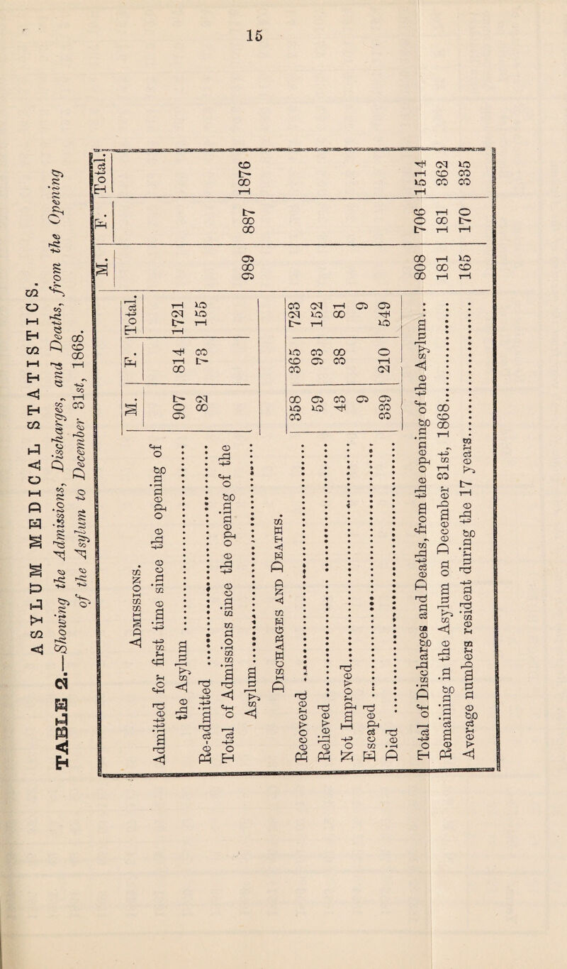 a c*-> SO r£i •K> ft -u o [EH I pH O Cfl ^ O EH H 00 l—l Eh < Eh go PI <1 o t-H fi H <o r< ft ^ 00 P CO 00 OS T-i e HftT CO #s H £ <*> Is 5 S -j=> r*» si so CO <43 ft? O P H X '§ co o <3 OQ co £ 5 O • rft co g •o • fH •*o rft s r*-o co ■53 so r»3 •w *Sft s4 O' cq H <1 E-» CD t— 00 rH b- 00 00 OS 00 05 • rH 3D H—3 03 3D o c- tH EH rH • tH CO p rH 00 b- b- 03 a O 05 GO CO £ o M co co ft <1 4-1 o ft • rH ft 03 ft-l O CD rft -(-=> 03 O ft • r-H co 03 a CO eft «S a ja CO T3 2 03 53 <1 03 pft -+? 4-t o bo ft • rH 03 PM o 03 ft4 03 O ft • i—1 co m ft o • rH m Xfl Xfl ft EH <rj ft ft ft ft <3 to ft ft ft < ft o <D H-3 n np ft r—H HH P Hp • • « • H-3 • r-H a <4h O Xfl < 03 5-1 03 rft 03 rH o3 ft > C o > 03 ■ rH i 03 H—^ o 03 P3 EH P np 03 f> O 5h Ph ft 03 rH T—I ia CD o t>- 00 o GO CO 03 rH 05 05 Ol 3D 00 HH t- rH 3D 3D CO 00 o CO 05 CO rH CO 03 00 05 CO 05 05 3D 3D CO CO CO : 0 • • PM ft np O 03 JP tH> CO <1 03 l-ft •4^ o b0 ft • r-H ft 03 fft 03 rft H—3 a *-M m rd H-H C3 ft np ft o3 03 bD 5-1 ft ft3 • rH Pi 4h O c3 P HB3EEEE2 Remaining in the Asylum on December 81st, 1868. 181 181 862 Average numbers resident during the 17 years. 165 170 385