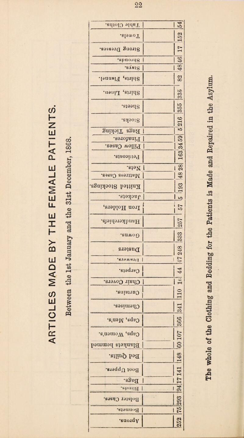 ARTICLES MADE BY THE FEMALE PATIENTS. 00 00 •-S Sh rO CQ rH <X> & H-a C3 f-i o3 £ c3 Ha -(-a CQ rH CD CD QD £ H-a © PQ •sqjoio aiquj, | ^ •S[9M0X <M lO rH •eassaaQ £uoJjg t- rH •spnojqg j | «§ •sawis | | «> •[9UQ19IJ ‘sjiiqg 05 00 'uauicj ‘siaiqg to CO CO 'S}88qg to to CO •sqocqg o rH <M SntqoTX sSiqp I to •sa-iopmg; | O to co 'SSS'BQ AlOqtJ | '8^081148(3 CO rH •SPN 1 1 00 1 C5 ’S9StiQ SS8.Illl!J\[ 00 JT CO CO rH •s^eqo'Bf 1 to ‘saappjj uo.ij j j 5 •sjaiqojtaqputijj t>- to (M SJaisnQ ■HT1 CM •sjadawQ 'S.I8A0Q at'BqO I 110 1H •sunmriQ | •s8sxai9qQ •s,uaj\r ‘sduQ •S(U8UI0^\ ‘sd«Q tr o rH pararaaq spqurqg C£> •sximb P88[ •saaddfx }oog •sgt>a i i 'spmig | | ^ *sesiJ3 .tajs[og 05 <M •S'49uui>g | lO 1 t~ •suoady CM to C9 The whole of the Clothing and Bedding for the Patients is Made and Repaired in the Asylum,