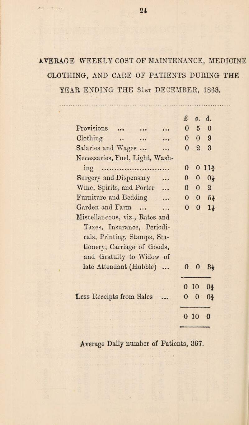 AVERAGE WEEKLY COST OF MAINTENANCE, MEDICINE CLOTHING, AND CARE OF PATIENTS DURING THE YEAR ENDING THE 31st DECEMBER, 1838. Provisions Clothing Salaries and Wages ... Necessaries, Fuel, Light, Wash¬ ing . Surgery and Dispensary- Wine, Spirits, and Porter ... Furniture and Bedding Garden and Farm Miscellaneous, viz., Rates and Taxes, Insurance, Periodi¬ cals, Printing, Stamps, Sta¬ tionery, Carriage of Goods, and Gratuity to Widow of late Attendant (Hubble) ... £ s. d. 0 5 0 0 0 9 0 2 3 o o iii 0 0 01 0 0 2 0 0 5} 0 0 11 0 0 31 0 10 0| Less Receipts from Sales ... 0 0 0| 0 10 0 Average Daily number of Patients, 367.
