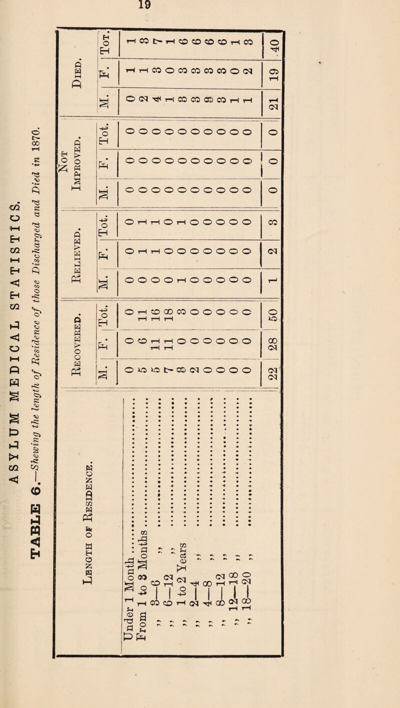 co o t-H Eh CO I—I Eh <1 Eh CO p <3 O HH P H P P lx CO <J o t— 00 H3 8 8 <3 83 s* -8 o co *-s* co Co O CO <0 8 Cu CO <o 0? 8> rO <*r>» CO »*a> <*> HO 8 CO CQ <0 H P n < H O £ W 9 cc W P &• o a H O a P -t-=> a o a CQ -4-3 a o U O id a P QO O a o fa O^h^^OO^H’T*0! I I -2 I I I II aOHoq-^CO®’1® m ~ *-t c5 ^ ^ ^ ^ Q ----- Died. Tot. r—i CO t** rH CO CO CD CO rH CO o P H H CO O CO CO 00 CO O d CD t-H M. oci^HcoacDaHH tH cq Not Improved. P o Eh oooooooooo o fa oooooooooo i° M. oooooooooo o Relieved. Tot. O 1—It—lOrHOOOOO CO fa Ot-Ht-hOOOOOOO cq OOOOrHOOOOO r-> Recovered. Tot. OrHCOCOCOOOOOO rH r—1 t-H o iO fa OOrHrHOOOOOO t-H t-H 00 cq • O*0*0t-CQCqOOOO cq* cq