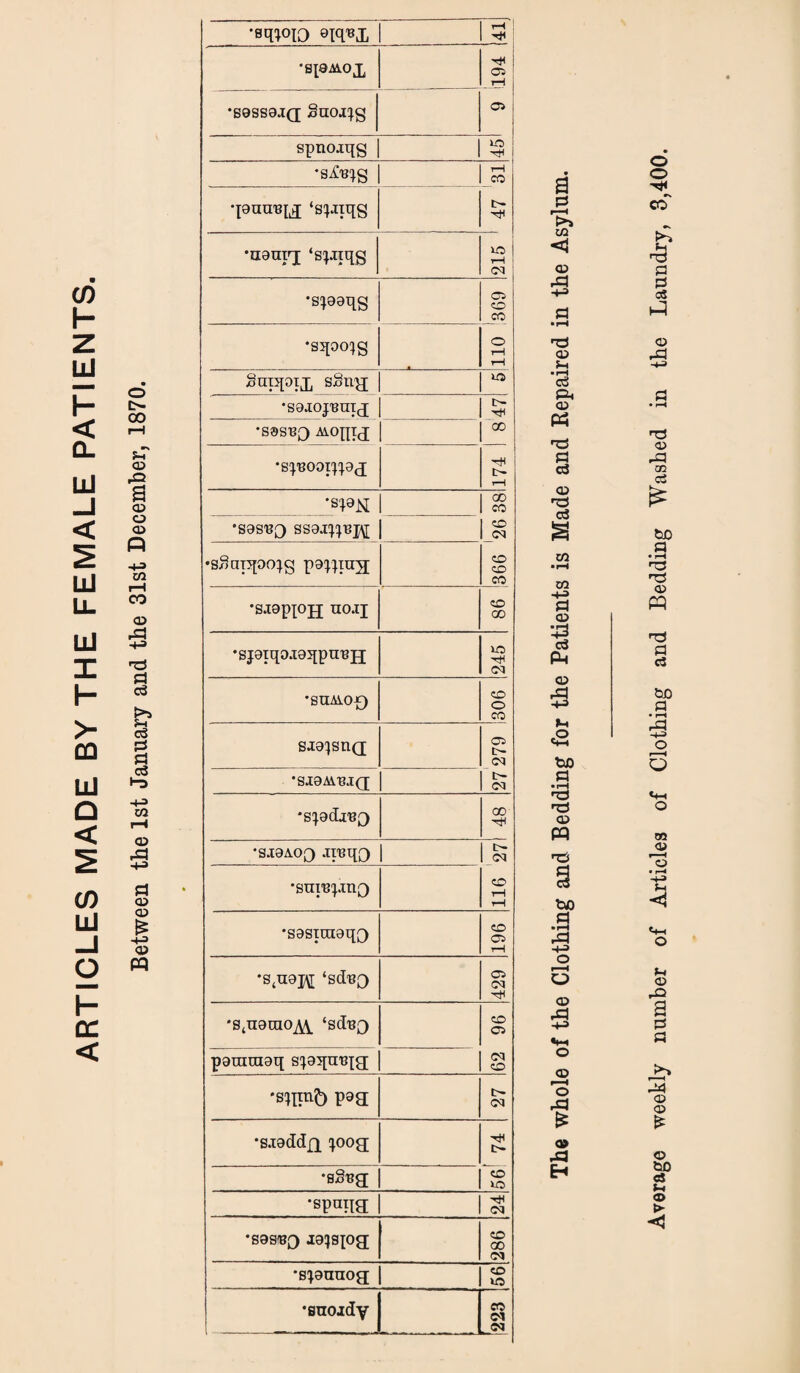 ARTICLES MADE BY THE FEMALE PATIENTS. 00 fH 03 pQ a 03 O -|J C/3 r—I 03 pd ■4-3 a o3 ^■3 f-H c5 d d c3 •“D -1-3 m rH CD d 03 03 3 03 M •sq^oio eiqux rH ! •B19AV0X 1 -J-* : *S9SS8J(j Snopg C3 1 spnojqg | !§ | •s^g r-4 CO t- ‘spiiqS •a^uig ‘spnqg VO 1—1 1 <M j •s^asqg 03 o CO •sqoo^g o rH rH Sniqoix sSng VO •sajopBaig c— -0H CO •s®sbq Aioptg *SpBO0ip0g HH t- rH •s^N GO CO CO 03 •s^nnpcqg papiux CO CO CO •saappjj no.ij CO 00 •sj0iqo.i0qpnBji VO 03 ’SUAiO-t) CO o CO si0^sn(i 27 279 •SJ0AABI(I 'spdnjjy 00 ‘S.I9A0X -ireq'y | 116 27 •sni'BpinQ •S0Sini0q[) CO 03 r—i •StU9|\[ ‘sdujy 03 03 *stu0rao^\ ‘sd^Q 62 96 pauini0q spqaraig •siqmb P83 [>- 03 •s.iaddfp px>g •s§ag CO VO •spatra HH 03 •sasuQ jQ^spg CO oo 03 •sptraog | CO VO •snoidy CO 03 03 a d i—i >» 03 <4 03 03 f-i 03 P 'd d c3 03 'd o3 03 ■ ■—4 03 -43 d 03 S P 03 Kh O tfl d £ *d 03 W Q> ,d H Average weekly number of Articles of Clothing and Bedding Washed in the Laundry, 3,400.