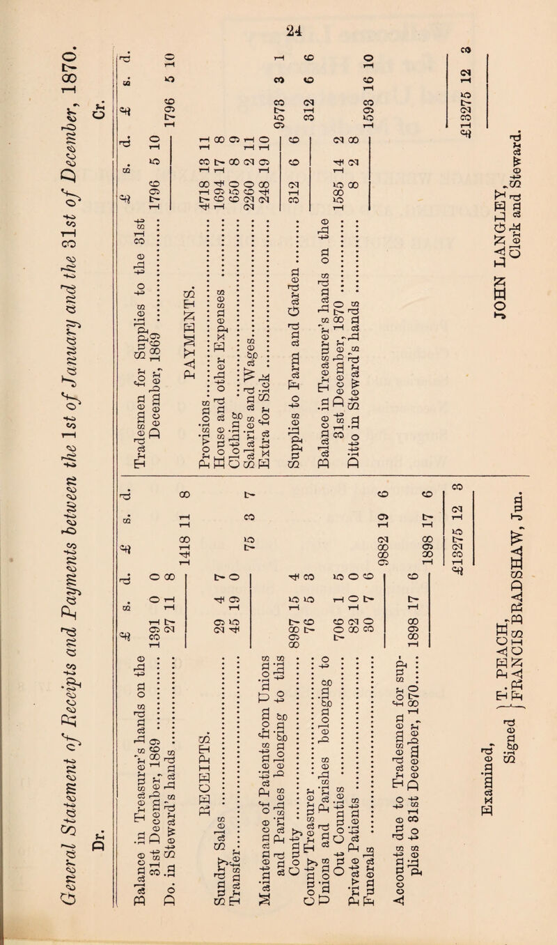 General Statement of Receipts and Payments between the ls£ of January and the 31st of December, 1870. 24 t-i f-4 XXL ♦ nS m o rH CO © rH O rH <M CO <o CO rH CO rH 40 CO C<J CO t© 05 1© r—1 05 CM 40 CO 40 CO 05 rH rH o rH rH CO 05 rH O rH rH rH CO oq oo 40 co t- oo oq 05 rH rH rH CO hi oq r-H CO 00 nH © © 00 cq 40 00 05 H 02 40 © rjl rH 00 t© co co oq oq CO 40 T—1 rH cq rH =4} •4-3 m rH CO © <H O -4-3 02 © P4 PS 02 CO QO O ^ e2 © r= d 3 d © s ® ® ft nS c3 ?H H 02 EH ft ft ft <1 ft 02 © XXL 0 © On ft 02 0 o • r—I U1 o nj d c3 © xxl 0 o ft M !> o xxi © b.C c3 . n0 ft fl02 c3 s_j <0,2 Q ^ d c3 s ft rnl M Q m ft be a • rH ft -4= o 0 © nO £■4 C3 O nS Pi c3 3 5-4 c3 PH o -4-3 XXI © • rH T—H P4 ft 0 02 © ft •4-3 0 O xn no d 2 ° © ■—• b- nO 02 oo p —I c3 © j© § ft ft a h © ^ § g a a m ; B d co o Co -i *02 ft w ft ?H © *4 0 c3 © !H © © -43 m XXL XXL ft oo 00 1—I hH CO 05 CO o oq 00 00 05 CO 00 05 00 © 00 t> © CO 40 © © © © rH HjH © 40 40 rH © t> rH rH rH rH rH rH b- © 40 t- <50 © oq © 00 © oq oq GO t© o oo © © CO © 00 rH 00 rH CO 40 fcr Ol CO T—I ft © ft -43 o XXL no d c3 rd <05 02 CO hS CD n XXL nS d 0 w c3 © f-T © rd ft ca S ft © 4-1 © c3 © t> ft I m ft ft HH PH o PH ft © © d co c3 d! ft XXL d o ft XXL © r-H <3 l>l ft o d c3 0 U xfl Eh XXL d o • r-H ft a o - 5-4 ©i XXI -43 d © • pH H-=> C3 ft <©4 o © © d d © -43 d • rH c3 s XXL O -43 be d • rH be d o © ft XXL © dl XXL • rH S c3 ft nS d o ■4-3 ce d • rH be d o r—H CD ft XXL © XXL f-4 c3 ft 4*^ -43 0 o 3 O © © f-4 0 XXL c3 r^j 2 a f>» ® -43 O d o d ft ° ft Oft 02 © • rH H-=> d 0 o o -43 0 o XXL -43 d © • rH HH> c3 © —I c3 f-t © - a S p ft H c3 & : 0 l u o & GO d ’l © U ajg m ft fts ns <d c3 © 5h © ^ft O ©» -ft <D CO ft O ns -4-» d ft g^ © © < ns © .a B c3 M PH q* , )T. PEACH, JOHN LANGLEY, blgnea FEANCIS BEADSHAW, Jun. Clerk and Steward.