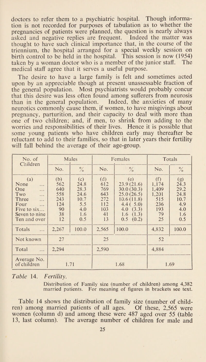doctors to refer them to a psychiatric hospital. Though informa¬ tion is not recorded for purposes of tabulation as to whether the pregnancies of patients were planned, the question is nearly always asked and negative replies are frequent. Indeed the matter was thought to have such clinical importance that, in the course of the triennium, the hospital arranged for a special weekly session on birth control to be held in the hospital. This session is now (1954) taken by a woman doctor who is a member of the junior staff. The medical staff agree that it serves a useful purpose. The desire to have a large family is felt and sometimes acted upon by an appreciable though at present unassessable fraction of the general population. Most psychiatrists would probably concur that this desire was less often found among sufferers from neurosis than in the general population. Indeed, the anxieties of many neurotics commonly cause them, if women, to have misgivings about pregnancy, parturition, and their capacity to deal with more than one of two children; and, if men, to shrink from adding to the worries and responsibilities of their lives. Hence it is possible that some young patients who have children early may thereafter be reluctant to add to their families, so that in later years their fertility will fall behind the average of their age-group. No. of Children Me lies F emales Totals No. % No. % No. % (a) None One Two Three Four Five to six... Seven to nine Ten and over (b) 562 640 558 243 124 90 38 12 (c) 24.8 28.3 24.6 10.7 5.5 4.0 1.6 0.5 (d) 612 769 643 272 112 103 41 13 (e) 23.9(21.6) 30.0(30.3) 25.0(26.5) 10.6(11.8) 4.4 ( 5.0) 4.0 (3.3) 1.6 (1.3) 0.5 (0.2) (0 1,174 1,409 1,201 515 236 193 79 25 (g) 24.3 29.2 24.8 10.7 4.9 4.0 1.6 0.5 Totals 2,267 100.0 2,565 100.0 4,832 100.0 Not known 27 25 52 Total 2,294 2,590 4,884 Average No. of children 1.71 1.68 1.69 Table 14. Fertility. Distribution of Family size (number of children) among 4,382 married patients. For meaning of figures in brackets see text. Table 14 shows the distribution of family size (number of child¬ ren) among married patients of all ages. Of these, 2,565 were women (column d) and among these were 487 aged over 55 (table 13, last column). The average number of children for male and