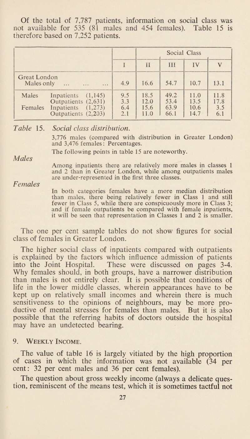 Of the total of 7.787 patients, information on social class was not available for 535 (81 males and 454 females). Table 15 is therefore based on 7,252 patients. Social Class 1 II 111 IV V Great London Males only 4.9 16.6 54.7 10.7 13.1 Males Inpatients (1,145) 9.5 18.5 49.2 11.0 11.8 Outpatients (2,631) 3.3 12.0 53.4 13.5 17.8 Females Inpatients (1,273) 6.4 15.6 63.9 10.6 3.5 Outpatients (2,203) 2.1 11.0 66.1 14.7 6.1 Table 15. Social class distribution. 3,776 males (compared with distribution in Greater London) and 3,476 females: Percentages. The following points in table 15 are noteworthy. Males Among inpatients there are relatively more males in classes 1 and 2 than in Greater London, while among outpatients males are under-represented in the first three classes. Females In both categories females have a more median distribution than males, there being relatively fewer in Class 1 and still fewer in Class 5, while there are conspicuously more in Class 3; and if female outpatients be compared with female inpatients, it will be seen that representation in Classes 1 and 2 is smaller. The one per cent sample tables do not show figures for social class of females in Greater London. The higher social class of inpatients compared with outpatients is explained by the factors which influence admission of patients into the Joint Hospital. These were discussed on pages 3-4. Why females should, in both groups, have a narrower distribution than males is not entirely clear. It is possible that conditions of life in the lower middle classes, wherein appearances have to be kept up on relatively small incomes and wherein there is much sensitiveness to the opinions of neighbours, may be more pro¬ ductive of mental stresses for females than males. But it is also possible that the referring habits of doctors outside the hospital may have an undetected bearing. 9. Weekly Income. The value of table 16 is largely vitiated by the high proportion of cases in which the information was not available (34 per cent: 32 per cent males and 36 per cent females). The question about gross weekly income (always a delicate ques¬ tion, reminiscent of the means test, which it is sometimes tactful not