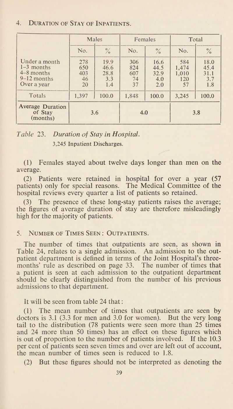 4. Duration of Stay of Inpatients. Under a month 1-3 months 4-8 months 9-12 months Over a year Ma ties Females To tal No. °/ / o No. O/ /o No. °/ /o 278 650 403 46 20 19.9 46.6 28.8 3.3 1.4 306 824 607 74 37 16.6 44.5 32.9 4.0 2.0 584 1,474 1,010 120 57 18.0 45.4 31.1 3.7 1.8 Totals 1,397 100.0 1,848 100.0 3,245 100.0 Average Duration of Stay (months) 3.6 4.0 3.8 Table 23. Duration of Stay in Hospital. 3,245 Inpatient Discharges. (1) Females stayed about twelve days longer than men on the average. (2) Patients were retained in hospital for over a year (57 patients) only for special reasons. The Medical Committee of the hospital reviews every quarter a list of patients so retained. (3) The presence of these long-stay patients raises the average; the figures of average duration of stay are therefore misleadingly high for the majority of patients. 5. Number of Times Seen : Outpatients. The number of times that outpatients are seen, as shown in Table 24, relates to a single admission. An admission to the out¬ patient department is defined in terms of the Joint Hospital’s three- months’ rule as described on page 33. The number of times that a patient is seen at each admission to the outpatient department should be clearly distinguished from the number of his previous admissions to that department. It will be seen from table 24 that: (1) The mean number of times that outpatients are seen by doctors is 3.1 (3.3 for men and 3.0 for women). But the very long tail to the distribution (78 patients were seen more than 25 times and 24 more than 50 times) has an effect on these figures which is out of proportion to the number of patients involved. If the 10.3 per cent of patients seen seven times and over are left out of account, the mean number of times seen is reduced to 1.8. (2) But these figures should not be interpreted as denoting the