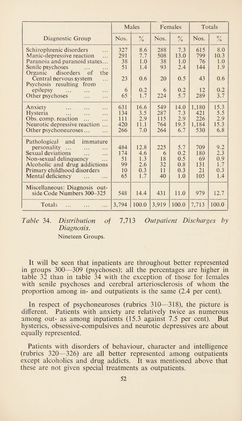 Diagnostic Group M; rles Fen lales Totals Nos. °/ Nos. °/ Nos. °/ Schizophrenic disorders 327 8.6 288 7.3 615 8.0 Manic-depressive reaction 291 7.7 508 13.0 799 10.3 Paranoia and paranoid states... 38 1.0 38 1.0 76 1.0 Senile psychoses 51 1.4 93 2.4 144 1.9 Organic disorders of the Central nervous system 23 0.6 20 0.5 43 0.6 Psychosis resulting from epilepsy 6 0.2 6 0.2 12 0.2 Other psychoses 65 1.7 224 5.7 289 3.7 Anxiety 631 16.6 549 14.0 1,180 15.3 Hysteria 134 3.5 287 7.3 421 5.5 Obs. comp, reaction ... 111 2.9 115 2.9 226 2.9 Neurotic depressive reaction ... 420 11.1 764 19.5 1,184 15.3 Other psychoneuroses... 266 7.0 264 6.7 530 6.8 Pathological and immature personality ... 484 12.8 225 5.7 709 9.2 Sexual deviations 174 4.6 6 0.2 180 2.3 Non-sexual delinquency 51 1.3 18 0.5 69 0.9 Alcoholic and drug addictions 99 2.6 32 0.8 131 1.7 Primary childhood disorders 10 0.3 11 0.3 21 0.3 Mental deficiency 65 1.7 40 1.0 105 1.4 Miscellaneous: Diagnosis out¬ side Code Numbers 300-325 548 14.4 431 11.0 979 12.7 Totals 3,794 100.0 3,919 100.0 7,713 100.0 Table 34. Distribution of 7,713 Outpatient Discharges by Diagnosis. Nineteen Groups. It will be seen that inpatients are throughout better represented in groups 300—309 (psychoses); all the percentages are higher in table 32 than in table 34 with the exception of those for females with senile psychoses and cerebral arteriosclerosis of whom the proportion among in- and outpatients is the same (2.4 per cent). In respect of psychoneuroses (rubrics 310—318), the picture is different. Patients with anxiety are relatively twice as numerous among out- as among inpatients (15.3 against 7.5 per cent). But hysterics, obsessive-compulsives and neurotic depressives are about equally represented. Patients with disorders of behaviour, character and intelligence (rubrics 320—326) are all better represented among outpatients except alcoholics and drug addicts. It was mentioned above that these are not given special treatments as outpatients.