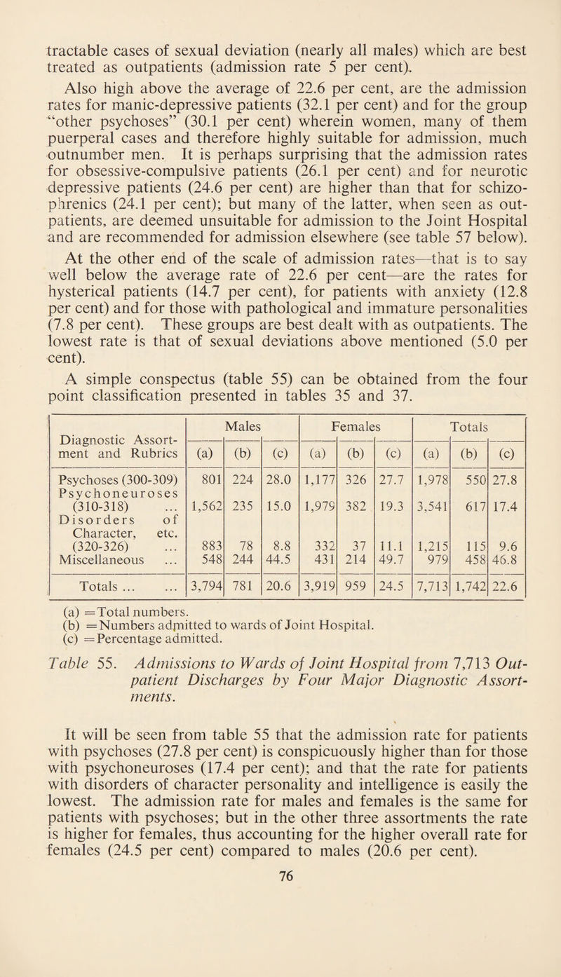 tractable cases of sexual deviation (nearly all males) which are best treated as outpatients (admission rate 5 per cent). Also high above the average of 22.6 per cent, are the admission rates for manic-depressive patients (32.1 per cent) and for the group “other psychoses” (30.1 per cent) wherein women, many of them puerperal cases and therefore highly suitable for admission, much outnumber men. It is perhaps surprising that the admission rates for obsessive-compulsive patients (26.1 per cent) and for neurotic depressive patients (24.6 per cent) are higher than that for schizo¬ phrenics (24.1 per cent); but many of the latter, when seen as out¬ patients, are deemed unsuitable for admission to the Joint Hospital and are recommended for admission elsewhere (see table 57 below). At the other end of the scale of admission rates—that is to say well below the average rate of 22.6 per cent—are the rates for hysterical patients (14.7 per cent), for patients with anxiety (12.8 per cent) and for those with pathological and immature personalities (7.8 per cent). These groups are best dealt with as outpatients. The lowest rate is that of sexual deviations above mentioned (5.0 per cent). A simple conspectus (table 55) can be obtained from the four point classification presented in tables 35 and 37. Diagnostic Assort¬ ment and Rubrics Males I :emale s Totals (a) (b) (c) (a) (b) (c) (a) (b) (c) Psychoses (300-309) P s y c h o n e u r o s e s 801 224 28.0 1,177 326 27.7 1,978 550 27.8 (310-318) Disorders of Character, etc. 1,562 235 15.0 1,979 382 19.3 3,541 617 17.4 (320-326) 883 78 8.8 332 37 11.1 1,215 115 9.6 Miscellaneous 548 244 44.5 431 214 49.7 979 458 46.8 Totals ... 3,794 781 20.6 3,919 959 24.5 7,713 1,742 22.6 (a) =Total numbers. (b) = Numbers admitted to wards of Joint Hospital. (c) = Percentage admitted. Table 55. Admissions to Wards of Joint Hospital from 7,713 Out¬ patient Discharges by Four Major Diagnostic Assort¬ ments. % It will be seen from table 55 that the admission rate for patients with psychoses (27.8 per cent) is conspicuously higher than for those with psychoneuroses (17.4 per cent); and that the rate for patients with disorders of character personality and intelligence is easily the lowest. The admission rate for males and females is the same for patients with psychoses; but in the other three assortments the rate is higher for females, thus accounting for the higher overall rate for females (24.5 per cent) compared to males (20.6 per cent).