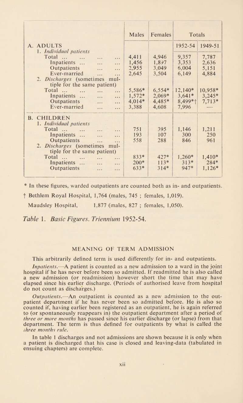 A. ADULTS 1. Individual patients Total ... Inpatients ... Outpatients Ever-married 2. Discharges (sometimes mul¬ tiple for the same patient) Total ... Inpatients ... Outpatients Ever-married Males Females Totals , 4,411 1,456 2.955 2,645 5,586* 1,572* 4,014* 3,388 4,946 1,897 3.049 3,504 6,554* 2,069* 4.485* 4,608 1952-54 1949-51 9,357 3,353 6,004 6,149 12,140* 3,641* 8,499* f 7,996 7,787 2,636 5,151 4,884 10,958* 3,245* 7,713* B. CHILDREN 1. Individual patients Total ... 751 395 1,146 1,211 Inpatients ... 193 107 300 250 Outpatients 558 288 846 961 2. Discharges (sometimes mul- tiple for the same patient) Total ... 833* 427* 1,260* 1,410* Inpatients ... 200* 113* 313* 284* Outpatients 633* 314* 947* 1,126* * In these figures, warded outpatients are counted both as in- and outpatients, f Bethlem Royal Hospital, 1,764 (males, 745 ; females, 1,019). Maudsley Hospital, 1,877 (males, 827 ; females, 1,050). Table 1. Basic Figures. Triennium 1952-54. MEANING OF TERM ADMISSION This arbitrarily defined term is used differently for in- and outpatients. Inpatients.—A patient is counted as a new admission to a ward in the joint hospital if he has never before been so admitted. If readmitted he is also called a new' admission (or readmission) however short the time that may have elapsed since his earlier discharge. (Periods of authorised leave from hospital do not count as discharges.) Outpatients.—An outpatient is counted as a new admission to the out¬ patient department if he has never been so admitted before. He is also so counted if, having earlier been registered as an outpatient, he is again referred to (or spontaneously reappears in) the outpatient department after a period of three or more months has passed since his earlier discharge (or lapse) from that department. The term is thus defined for outpatients by what is called the three months rule. In table 1 discharges and not admissions are shown because it is only when a patient is discharged that his case is closed and leaving-data (tabulated in ensuing chapters) are complete.