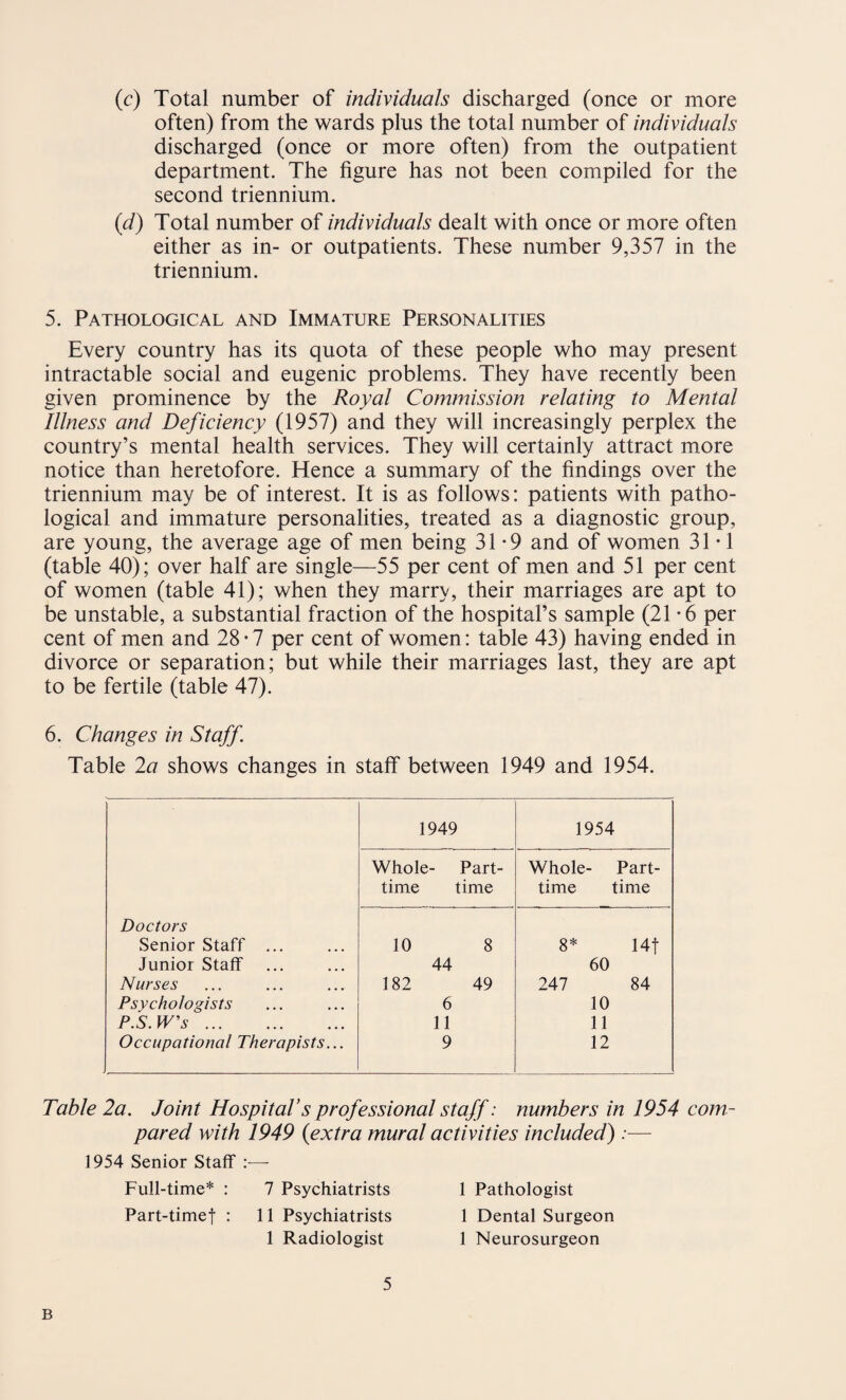 (c) Total number of individuals discharged (once or more often) from the wards plus the total number of individuals discharged (once or more often) from the outpatient department. The figure has not been compiled for the second triennium. (id) Total number of individuals dealt with once or more often either as in- or outpatients. These number 9,357 in the triennium. 5. Pathological and Immature Personalities Every country has its quota of these people who may present intractable social and eugenic problems. They have recently been given prominence by the Royal Commission relating to Mental Illness and Deficiency (1957) and they will increasingly perplex the country’s mental health services. They will certainly attract more notice than heretofore. Hence a summary of the findings over the triennium may be of interest. It is as follows: patients with patho¬ logical and immature personalities, treated as a diagnostic group, are young, the average age of men being 31-9 and of women 31*1 (table 40); over half are single—55 per cent of men and 51 per cent of women (table 41); when they marry, their marriages are apt to be unstable, a substantial fraction of the hospital’s sample (21*6 per cent of men and 28 • 7 per cent of women: table 43) having ended in divorce or separation; but while their marriages last, they are apt to be fertile (table 47). 6. Changes in Staff. Table 2a shows changes in staff* between 1949 and 1954. 1949 1954 Whole- Part- Whole- Part- time time time time Doctors Senior Staff ... 10 8 8* 14f Junior Staff 44 60 Nurses 182 49 247 84 Psychologists 6 10 P.S. W’s. 11 11 Occupational Therapists... 9 12 Table 2a. Joint Hospital’s prof'essional staff: numbers in 1954 com¬ pared with 1949 {extra mural activities included) :— 1954 Senior Staff Full-time* : 7 Psychiatrists 1 Pathologist Part-timef : 11 Psychiatrists 1 Dental Surgeon 1 Radiologist 1 Neurosurgeon 5 B