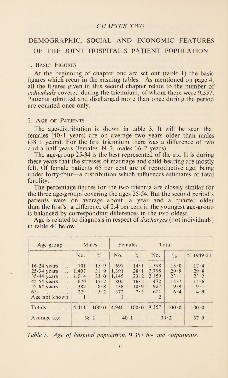 DEMOGRAPHIC, SOCIAL AND ECONOMIC FEATURES OF THE JOINT HOSPITAL’S PATIENT POPULATION 1. Basic Figures At the beginning of chapter one are set out (table 1) the basic figures which recur in the ensuing tables. As mentioned on page 4, all the figures given in this second chapter relate to the number of individuals covered during the triennium, of whom there were 9,357. Patients admitted and discharged more than once during the period are counted once only. 2. Age of Patients The age-distribution is shown in table 3. It will be seen that females (40 • 1 years) are on average two years older than males (38-1 years). For the first triennium there was a difference of two and a half years (females 39 -2, males 36-7 years). The age-group 25-34 is the best represented of the six. It is during these years that the stresses of marriage and child-bearing are mostly felt. Of female patients 65 per cent are of reproductive age, being under forty-four—a distribution which influences estimates of total fertility. The percentage figures for the two triennia are closely similar for the three age-groups covering the ages 25-54. But the second period’s patients were on average about a year and a quarter older than the first’s: a difference of 2.4 per cent in the youngest age-group is balanced by corresponding differences in the two oldest. Age is related to diagnosis in respect of discharges (not individuals) in table 40 below. Age group Males Females 1 Total i No. 0/ /o No. 0/ /0 No. 0/ /o % 1949-51 16-24 years ... 701 15-9 697 14- 1 1,398 15-0 17-4 25-34 years ... 1*,407 31-9 1,391 28-1 2,798 29-9 29-8 35-44 years ... 1,014 23-0 1,145 23-2 2,159 23*1 23-2 45-54 years ... 670 15-2 802 16-2 1.472 15-7 15-6 55-64 years ... 389 8-8 538 10-9 927 9-9 9-1 65- . 229 5-2 372 7-5 601 6-4 4-9 Age not known l 1 2 Totals 4,411 1000 4,946 100-0 9,357 100-0 100-0 Average age 38 •1 40-1 39-2 37-9 | Table 3. Age of hospital population. 9,357 in- and outpatients.