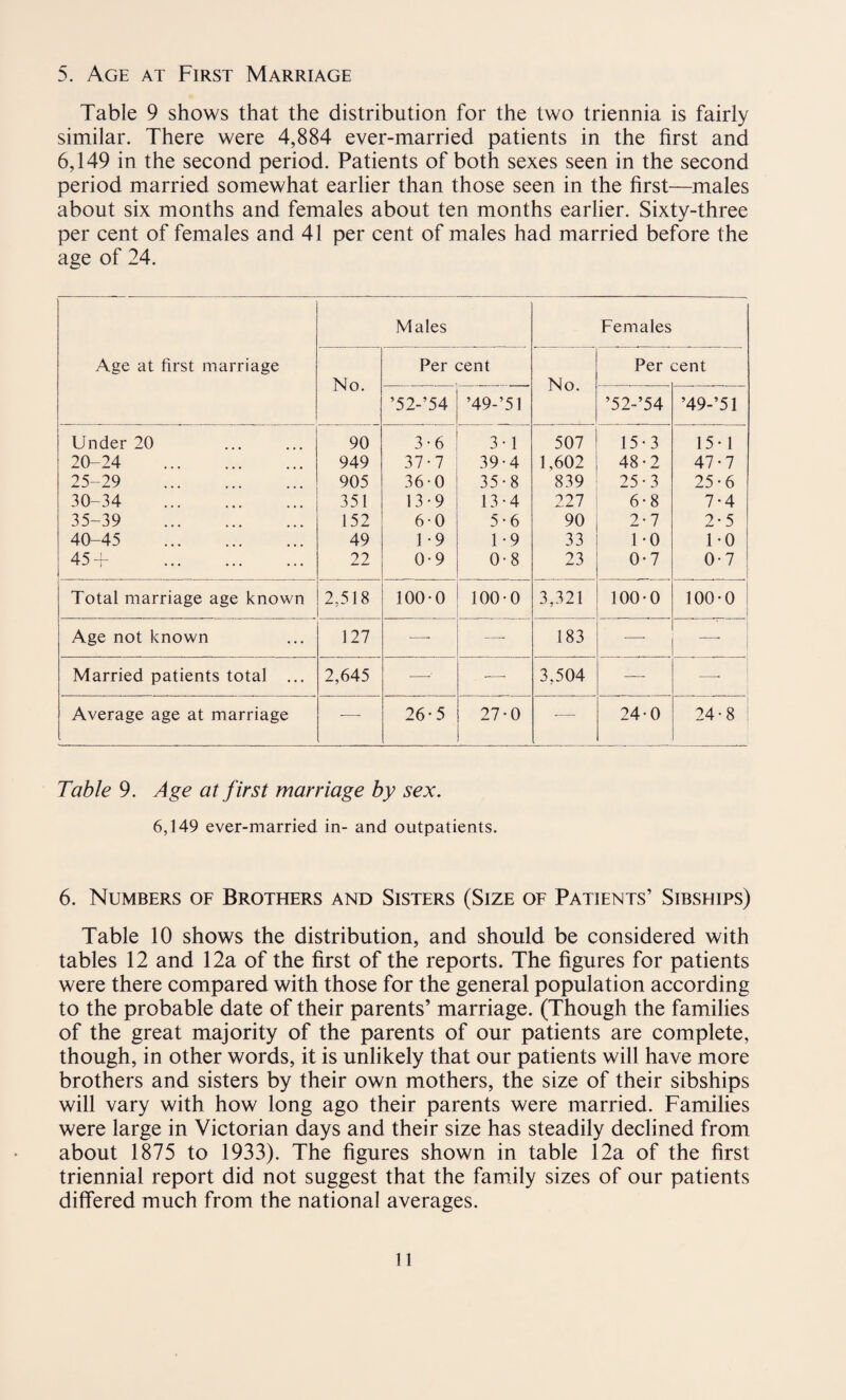 5. Age at First Marriage Table 9 shows that the distribution for the two triennia is fairly similar. There were 4,884 ever-married patients in the first and 6,149 in the second period. Patients of both sexes seen in the second period married somewhat earlier than those seen in the first—males about six months and females about ten months earlier. Sixty-three per cent of females and 41 per cent of males had married before the age of 24. Males Females Age at first marriage Per cent Per cent No. No. ’52-’54 ’49-’51 ’52-’54 ’49-’51 Under 20 90 3-6 3-1 507 15-3 15-1 20-24 . 949 37*7 39-4 1,602 48-2 47-7 25-29 . 905 36 0 35-8 839 25-3 25-6 30-34 . 351 13-9 13-4 227 6-8 7-4 35-39 . 152 60 5-6 90 2-7 2-5 40-45 . 49 1-9 1-9 33 1-0 1-0 45+ . 22 0-9 0-8 23 0-7 0-7 Total marriage age known 2,518 100-0 100-0 3,321 100-0 100-0 ! ; Age not known 127 -—• — 183 — I Married patients total ... 2,645 -—-■ . — 3,504 — —- Average age at marriage — 26-5 27-0 -— 24-0 24-8 Table 9. Age at first marriage by sex. 6,149 ever-married in- and outpatients. 6. Numbers of Brothers and Sisters (Size of Patients’ Sibships) Table 10 shows the distribution, and should be considered with tables 12 and 12a of the first of the reports. The figures for patients were there compared with those for the general population according to the probable date of their parents’ marriage. (Though the families of the great majority of the parents of our patients are complete, though, in other words, it is unlikely that our patients will have more brothers and sisters by their own mothers, the size of their sibships will vary with how long ago their parents were married. Families were large in Victorian days and their size has steadily declined from about 1875 to 1933). The figures shown in table 12a of the first triennial report did not suggest that the family sizes of our patients differed much from the national averages.