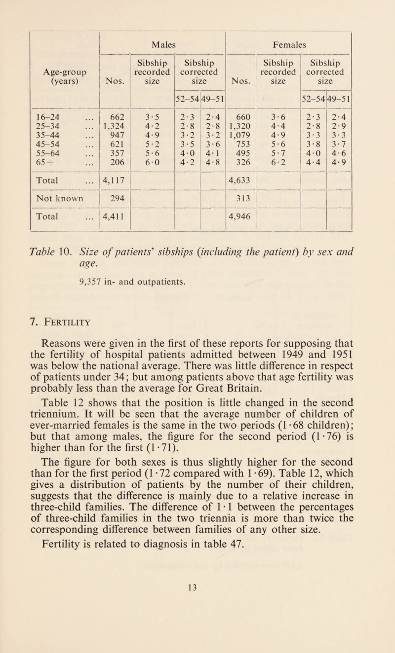 Age-group (years) Males Females Nos. Sibship recorded size Sibship corrected size Nos. Sibship recorded size Sibship corrected size 52-54 49-51 52-54 49-51 16-24 662 3-5 2-3 2-4 660 3*6 2*3 2*4 25-34 1,324 4*2 2-8 2-8 1,320 4*4 2*8 2*9 35-44 947 4-9 3-2 3-2 1,079 4*9 3*3 3*3 45-54 621 5-2 3-5 3 • 6 753 5*6 3*8 3*7 55-64 357 5-6 4-0 4*1 495 5*7 4*0 4*6 65 + 206 60 4-2 4*8 326 6*2 4*4 4*9 Total 4,117 4,633 Not known 294 313 Total 4,411 4,946 Table 10. Size of patients’’ sibships (including the patient) by sex and age. 9,357 in- and outpatients. 7. Fertility Reasons were given in the first of these reports for supposing that the fertility of hospital patients admitted between 1949 and 1951 was below the national average. There was little difference in respect of patients under 34; but among patients above that age fertility was probably less than the average for Great Britain. Table 12 shows that the position is little changed in the second triennium. It will be seen that the average number of children of ever-married females is the same in the two periods (1*68 children); but that among males, the figure for the second period (1*76) is higher than for the first (1 -71). The figure for both sexes is thus slightly higher for the second than for the first period (1-72 compared with 1 -69). Table 12, which gives a distribution of patients by the number of their children, suggests that the difference is mainly due to a relative increase in three-child families. The difference of 1 • 1 between the percentages of three-child families in the two triennia is more than twice the corresponding difference between families of any other size. Fertility is related to diagnosis in table 47.