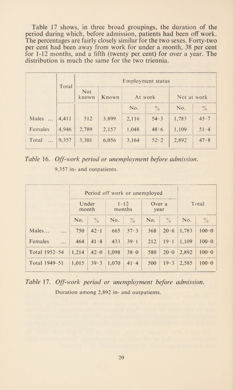 Table 17 shows, in three broad groupings, the duration of the period during which, before admission, patients had been off work. The percentages are fairly closely similar for the two sexes. Forty-two per cent had been away from work for under a month, 38 per cent for 1-12 months, and a fifth (twenty per cent) for over a year. The distribution is much the same for the two triennia. Total Employment status Not known Known At work Not at work No. 0/ /o No. 0/ /o Males ... 4,411 512 3,899 2,116 54-3 1,783 45-7 Females 4,946 2,789 2,157 1,048 48-6 1,109 51-4 Total ... 9,357 3,301 6,056 3,164 52-2 2,892 47-8 Table 16. Off-work period or unemployment before admission. 9.357 in- and outpatients. Period off work or unemployed Under month 1-12 months Over a year Total No. 0/ /o No. 0/ /o No. 0/ / 0 No. 0/ /o Males... 750 42-1 665 37-3 368 20-6 1,783 100-0 Females 464 41-8 433 39* 1 212 19-1 1,109 100-0 Total 1952-54 1,214 42-0 1,098 38-0 580 20-0 2,892 100-0 Total 1949-51 1,015 39-3 1,070 41-4 500 19-3 2,585 100-0 Table 17. Off-work period or unemployment before admission. Duration among 2,892 in- and outpatients.