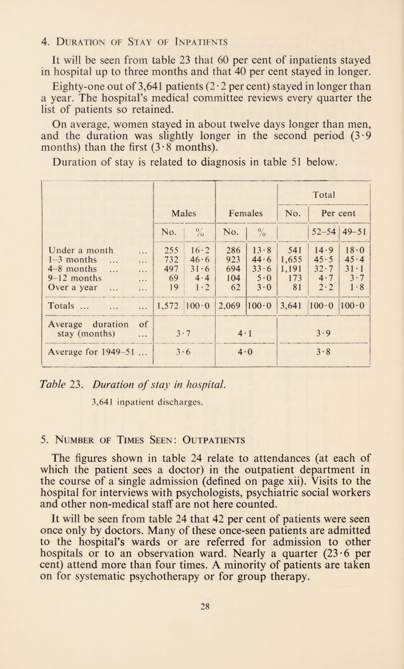 4. Duration of Stay of Inpatifnts It will be seen from table 23 that 60 per cent of inpatients stayed in hospital up to three months and that 40 per cent stayed in longer. Eighty-one out of 3,641 patients (2 • 2 per cent) stayed in longer than a year. The hospital’s medical committee reviews every quarter the list of patients so retained. On average, women stayed in about twelve days longer than men, and the duration was slightly longer in the second period (3*9 months) than the first (3-8 months). Duration of stay is related to diagnosis in table 51 below. Under a month 1-3 months 4-8 months 9-12 months Over a year Males Females Total No. Per cent No. 0/ /o No. 0/ /o 52-54 49-51 255 732 497 69 19 16-2 46-6 31-6 4-4 1-2 286 923 694 104 62 13-8 44- 6 33-6 5-0 3-0 541 1,655 1,191 173 81 14-9 45-5 32-7 4-7 2-2 18-0 45-4 31-1 3-7 1-8 Totals ... 1,572 100-0 2,069 100-0 3,641 100-0 100-0 Average duration of stay (months) 3-7 4-1 3-9 Average for 1949-51 ... 3-6 4-0 3-8 Table 23. Duration of stay in hospital. 3,641 inpatient discharges. 5. Number of Times Seen: Outpatients The figures shown in table 24 relate to attendances (at each of which the patient .sees a doctor) in the outpatient department in the course of a single admission (defined on page xii). Visits to the hospital for interviews with psychologists, psychiatric social workers and other non-medical staff are not here counted. It will be seen from table 24 that 42 per cent of patients were seen once only by doctors. Many of these once-seen patients are admitted to the hospital’s wards or are referred for admission to other hospitals or to an observation ward. Nearly a quarter (23*6 per cent) attend more than four times. A minority of patients are taken on for systematic psychotherapy or for group therapy.