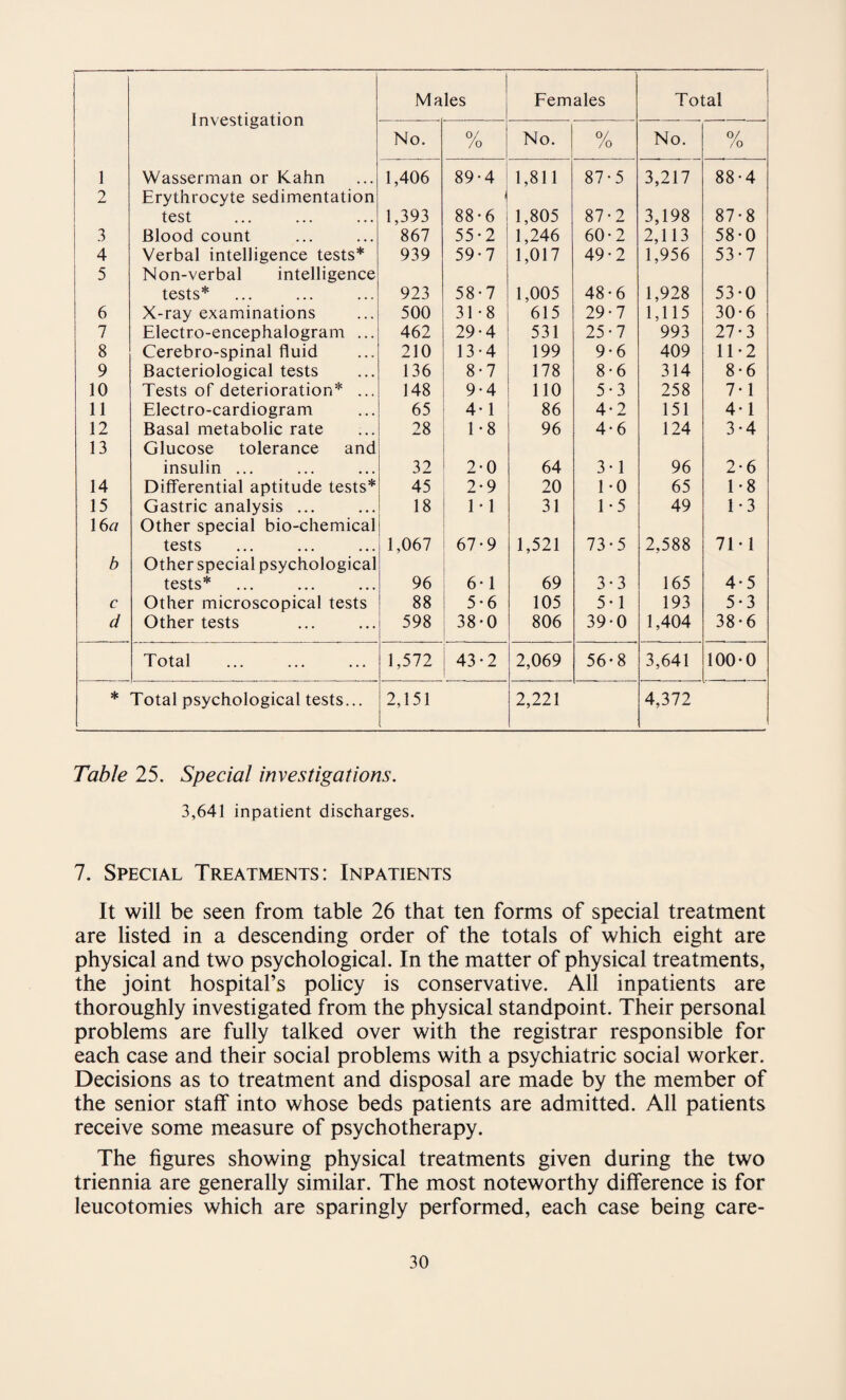 | Males Females Total Investigation | No. 0/ /o No. O/ /o No. O/ /o 1 Wasserman or Kahn 1,406 89-4 1,811 87-5 3,217 88*4 2 Erythrocyte sedimentation \ test 1,393 88-6 1,805 87-2 3,198 87*8 3 Blood count 867 55-2 1,246 60-2 2,113 58-0 4 Verbal intelligence tests* 939 59-7 1,017 49-2 1,956 53*7 5 Non-verbal intelligence tests* 923 58-7 1,005 48-6 1,928 53*0 6 X-ray examinations 500 31-8 615 29-7 1,115 30*6 7 Electro-encephalogram ... 462 29-4 531 25-7 993 27*3 8 Cerebro-spinal fluid 210 13-4 199 9-6 409 11*2 9 Bacteriological tests 136 8*7 178 8-6 314 8*6 10 Tests of deterioration* ... 148 9-4 110 5*3 258 7* 1 11 Electro-cardiogram 65 4* 1 86 4*2 151 4*1 12 Basal metabolic rate 28 1-8 96 4*6 124 3*4 13 Glucose tolerance and insulin ... 32 2-0 64 3*1 96 2*6 14 Differential aptitude tests* 45 2*9 20 1*0 65 1*8 15 Gastric analysis ... 18 1-1 31 1*5 49 1*3 16 a Other special bio-chemical tests 1,067 67-9 1,521 73*5 2,588 71*1 b Other special psychological tests* 96 6*1 69 3*3 165 4*5 c Other microscopical tests 88 5*6 105 5*1 193 5*3 d Other tests 598 38-0 806 39*0 1,404 38*6 Total 1,572 43-2 2,069 56*8 3,641 100*0 * Total psychological tests... 2,151 2,221 4,372 Table 25. Special investigations. 3,641 inpatient discharges. 7. Special Treatments: Inpatients It will be seen from table 26 that ten forms of special treatment are listed in a descending order of the totals of which eight are physical and two psychological. In the matter of physical treatments, the joint hospital’s policy is conservative. All inpatients are thoroughly investigated from the physical standpoint. Their personal problems are fully talked over with the registrar responsible for each case and their social problems with a psychiatric social worker. Decisions as to treatment and disposal are made by the member of the senior staff into whose beds patients are admitted. All patients receive some measure of psychotherapy. The figures showing physical treatments given during the two triennia are generally similar. The most noteworthy difference is for leucotomies which are sparingly performed, each case being care-