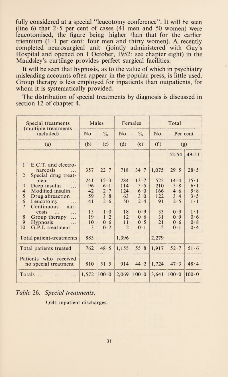 fully considered at a special “leucotomy conference”. It will be seen (line 6) that 2-5 per cent of cases (41 men and 50 women) were leucotomised, the figure being higher than that for the earlier triennium (1-1 per cent: four men and thirty women). A recently completed neurosurgical unit (jointly administered with Guy’s Hospital and opened on 1 October, 1952: see chapter eight) in the Maudsley’s curtilage provides perfect surgical facilities. It will be seen that hypnosis, as to the value of which in psychiatry misleading accounts often appear in the popular press, is little used. Group therapy is less employed for inpatients than outpatients, for whom it is systematically provided. The distribution of special treatments by diagnosis is discussed in section 12 of chapter 4. Special treatments (multiple treatments included) Ma les Fern ales Total No. % No. 0/ /o No. Per cent (a) (b) (c) (d) (e) (0 (g) 1 E.C.T. and electro¬ narcosis 2 Special drug treat¬ ment 3 Deep insulin 4 Modified insulin 5 Drug abreaction 6 Leucotomy 7 Continuous nar¬ cosis 8 Group therapy ... 9 Hypnosis 10 G.P.I. treatment 357 241 96 42 59 41 15 19 10 3 22-7 15-3 6- 1 2-7 3 • 8 2-6 1-0 1*2 0-6 0-2 718 284 114 124 63 50 18 12 11 2 34-7 13-7 5- 5 6- 0 3-0 2-4 0-9 0-6 0-5 0-1 1,075 525 210 166 122 91 33 31 21 5 52-54 49-51 29-5 14-4 5-8 4-6 3-4 2-5 0-9 0-9 0-6 0-1 28-5 15-1 6-1 5-8 3-5 1-1 1-1 0-6 0-8 0-4 Total patient-treatments 883 1,396 2,279 Total patients treated 762 48-5 1,155 55-8 1,917 52-7 51-6 Patients who received no special treatment 810 51*5 914 44-2 1,724 47-3 48-4 Totals ... 1,572 1000 2,069 100-0 3,641 100-0 100-0 Table 26. Special treatments. 3,641 inpatient discharges.