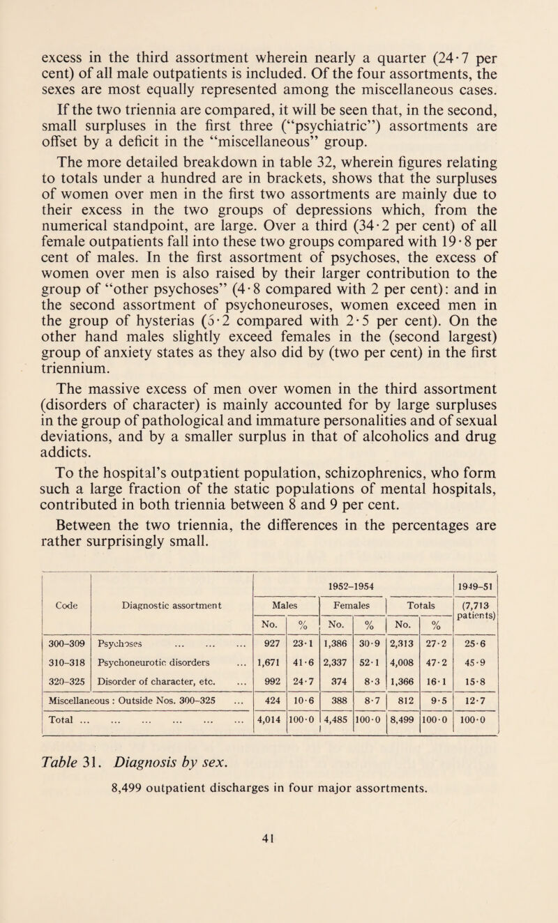 excess in the third assortment wherein nearly a quarter (24*7 per cent) of all male outpatients is included. Of the four assortments, the sexes are most equally represented among the miscellaneous cases. If the two triennia are compared, it will be seen that, in the second, small surpluses in the first three (“psychiatric”) assortments are offset by a deficit in the “miscellaneous” group. The more detailed breakdown in table 32, wherein figures relating to totals under a hundred are in brackets, shows that the surpluses of women over men in the first two assortments are mainly due to their excess in the two groups of depressions which, from the numerical standpoint, are large. Over a third (34*2 per cent) of all female outpatients fall into these two groups compared with 19*8 per cent of males. In the first assortment of psychoses, the excess of women over men is also raised by their larger contribution to the group of “other psychoses” (4*8 compared with 2 per cent): and in the second assortment of psychoneuroses, women exceed men in the group of hysterias (5-2 compared with 2*5 per cent). On the other hand males slightly exceed females in the (second largest) group of anxiety states as they also did by (two per cent) in the first triennium. The massive excess of men over women in the third assortment (disorders of character) is mainly accounted for by large surpluses in the group of pathological and immature personalities and of sexual deviations, and by a smaller surplus in that of alcoholics and drug addicts. To the hospital’s outpatient population, schizophrenics, who form such a large fraction of the static populations of mental hospitals, contributed in both triennia between 8 and 9 per cent. Between the two triennia, the differences in the percentages are rather surprisingly small. Code Diagnostic assortment 1952- 1954 1949-51 Males Females Totals (7,713 patients) No. 0/ /o No. 0/ /o No. 0/ /O 300-309 Psychoses . 927 23-1 1,386 30-9 2,313 27-2 25-6 310-318 Psychoneurotic disorders 1,671 41-6 2,337 52-1 4,008 47-2 45-9 320-325 Disorder of character, etc. 992 24-7 374 8-3 1,366 16-1 15-8 Miscellaneous : Outside Nos. 300-325 424 10-6 388 8-7 812 9-5 12-7 Total ... . 4,014 100-0 4,485 100-0 8,499 100-0 100-0 Table 31. Diagnosis by sex. 8,499 outpatient discharges in four major assortments.