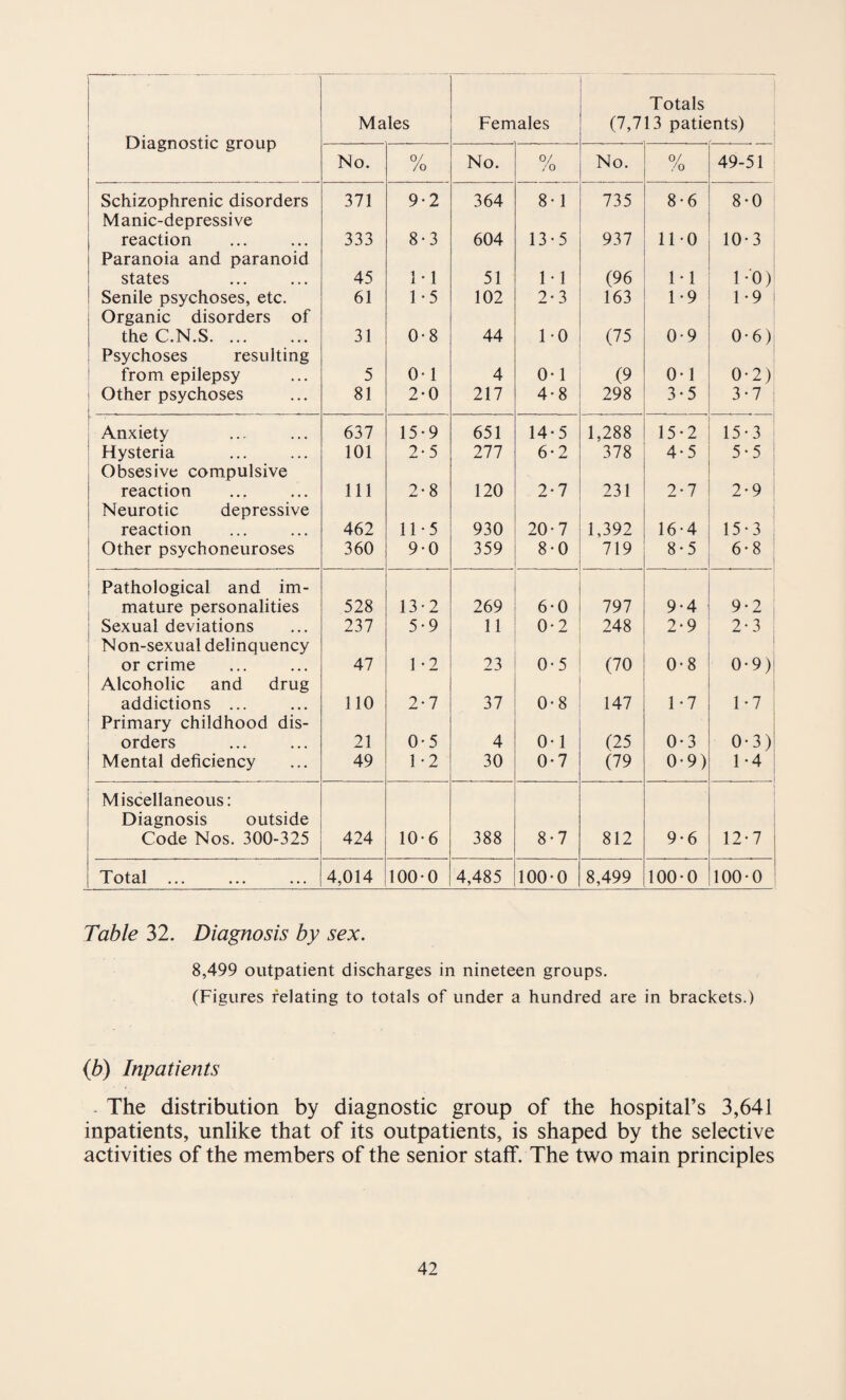 Diagnostic group No. 0/ /o No. % No. 0/ /o 49-51 Schizophrenic disorders 371 9-2 364 8-1 735 8-6 8-0 Manic-depressive reaction 333 8-3 604 13-5 937 110 10-3 Paranoia and paranoid states 45 1*1 51 1 • 1 (96 M 1-0) Senile psychoses, etc. 61 1-5 102 2-3 163 1-9 1-9 Organic disorders of the C.N.S. 31 0-8 44 1-0 (75 0-9 0-6) Psychoses resulting from epilepsy 5 0-1 4 0-1 (9 0-1 0-2) Other psychoses 81 2-0 217 4-8 298 3-5 3-7 Anxiety 637 15-9 651 14-5 1,288 15-2 15-3 Hysteria 101 2-5 277 6-2 378 4-5 5-5 Obsesive compulsive reaction 111 2-8 120 2-7 231 2-7 2-9 Neurotic depressive reaction 462 11-5 930 20-7 1,392 16-4 15-3 Other psychoneuroses 360 9-0 359 8-0 719 8-5 6-8 Pathological and im- mature personalities 528 13-2 269 6- 0 797 9-4 9-2 Sexual deviations 237 5-9 11 0-2 248 2-9 2-3 Non-sexual delinquency or crime 47 1 -2 23 0-5 (70 0-8 0-9) Alcoholic and drug addictions ... 110 2-7 37 0-8 147 1-7 1-7 Primary childhood dis- orders 21 0-5 4 0-1 (25 0-3 0-3) Mental deficiency 49 1*2 30 0-7 (79 0-9) 1-4 Miscellaneous: Diagnosis outside Code Nos. 300-325 424 10-6 388 8-7 812 9-6 12-7 Total ... 4,014 100-0 4,485 100-0 8,499 100-0 100-0 Table 32. Diagnosis by sex. 8,499 outpatient discharges in nineteen groups. (Figures relating to totals of under a hundred are in brackets.) (b) Inpatients - The distribution by diagnostic group of the hospital’s 3,641 inpatients, unlike that of its outpatients, is shaped by the selective activities of the members of the senior staff. The two main principles