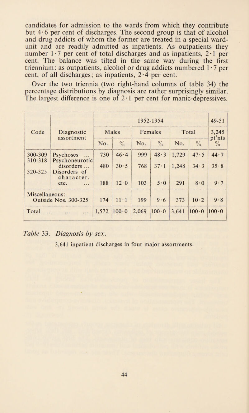 candidates for admission to the wards from which they contribute but 4-6 per cent of discharges. The second group is that of alcohol and drug addicts of whom the former are treated in a special ward- unit and are readily admitted as inpatients. As outpatients they number 1 • 7 per cent of total discharges and as inpatients, 2 • 1 per cent. The balance was tilted in the same way during the first triennium: as outpatients, alcohol or drug addicts numbered 1 *7 per cent, of all discharges; as inpatients, 2*4 per cent. Over the two triennia (two right-hand columns of table 34) the percentage distributions by diagnosis are rather surprisingly similar. The largest difference is one of 2 -1 per cent for manic-depressives. 1 1952-1954 49-51 Code Diagnostic assortment Me lies Females Total 3,245 pt’nts 0/ /o No. 0/ /o No. 0/ /o No. 0/ /o 300-309 Psychoses ... 730 46-4 999 48-3 1,729 47-5 44-7 310-318 Psychoneurotic disorders ... 480 30-5 768 37-1 1,248 34-3 35-8 320-325 Disorders of character, etc. 188 12-0 103 5-0 291 8-0 9-7 Miscellaneous: Outside Nos. 300-325 174 11-1 199 9-6 373 10-2 9-8 Total .. . 1,572 100-0 2,069 100-0 3,641 100-0 100-0 | Table 33. Diagnosis by sex. 3,641 inpatient discharges in four major assortments.