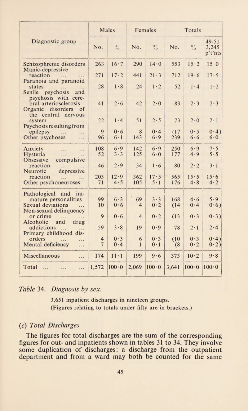 Diagnostic group No. % No. 0/ /o No. 0/ /o 49-51 3,245 p’t’nts Schizophrenic disorders 263 16*7 290 14-0 553 15-2 15-0 Manic-depressive reaction 271 17-2 441 21-3 712 19-6 17-5 Paranoia and paranoid states 28 1-8 24 1 • 2 52 1-4 1-2 Senile psychosis and psychosis with cere¬ bral arteriosclerosis 41 2-6 42 2-0 83 2-3 2-3 Organic disorders of the central nervous system 22 1-4 51 2-5 73 2-0 2-1 Psychosis resulting from epilepsy 9 0*6 8 0-4 (17 0-5 0-4) Other psychoses 96 6-1 143 6-9 239 6 • 6 6-0 Anxiety 108 6-9 142 6 • 9 250 6-9 7-5 Hysteria 52 3-3 125 6-0 177 4-9 5-5 Obsessive compulsive reaction 46 2-9 34 1-6 80 2-2 3-1 Neurotic depressive reaction 203 12-9 362 17-5 565 15-5 15-6 Other psychoneuroses 71 4-5 105 5-1 176 4-8 4-2 Pathological and im¬ mature personalities 99 6-3 69 3-3 168 4-6 5-9 Sexual deviations 10 0-6 4 0-2 (14 0-4 0-6) N on-sexual delinquency or crime 9 0-6 4 0-2 (13 0-3 0-3) Alcoholic and drug addictions ... 59 3-8 19 0-9 78 2-1 2-4 Primary childhood dis¬ orders 4 0-3 6 0-3 (10 0-3 0-4) Mental deficiency 7 0-4 1 0-1 (8 0-2 0-2) Miscellaneous 174 11 -1 199 9-6 373 10-2 9-8 Total ... 1,572 100-0 2,069 100-0 3,641 100-0 100-0 Table 34. Diagnosis by sex. 3,651 inpatient discharges in nineteen groups. (Figures relating to totals under fifty are in brackets.) (c) Total Discharges The figures for total discharges are the sum of the corresponding figures for out- and inpatients shown in tables 31 to 34. They involve some duplication of discharges: a discharge from the outpatient department and from a ward may both be counted for the same