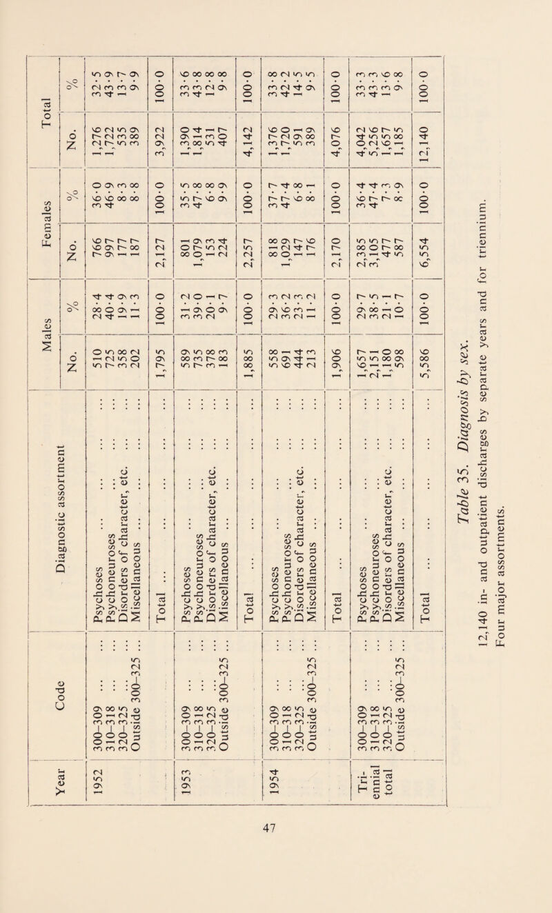 £ to ON r~- On co -g- < M3 r m a\ N r' VMM O Z OOnmoo VO VO OO CO co vor-r^t^ mo on c- oo t— om tJ- tj- on co oooov'H (N Tf —i -h O Z G 0) s-i O co C/l as O •-H •4—* C/5 o G SO CCS <D G O u 03 <u >- O >oi oo CN mi O in on n o a> o> -*-» o o3 i-i o3 ft -G ft w O 4: G D G O x; o Oh 0- Q 2 CO o> CO o X o C/3 1—< w T3 t- o oo o o CN ON co~ O o r- CN ▼-H CN O o mi ON f~~ 03 *-> O H On oo mi © ’—' CN COCOfO iii © ’—1 CN co co co m3 CN CO I © © CO o © G o <N m3 ON NO OO OO OO co co CN ON CO Tf — ©Tj.-_.t-. co oo mi Tf mi oo oo ON m3 MO ON co tJ- ■-HONrONt © r- mi CN OO © T-t CN cn © i-h r-~ ■r-H ON © On co co CN On mi oo co oo co r- oo m> r-- co —i o -j <u o 4—> o 03 . U o3 * JG O c/3 o o - w 2 c a> cu ^ ft >n 30.rn •- M « Gm &.0.Q2 C/3 <U C/3 O .G -G o o © © CN © © m3 CN e» (N © © m3 oo oo 00 CN mi m3 co CN rf- On co tJ- —H VO © —< ON co r- mi co r-~ cj- oo r~- mo oo CO Tj- OO ON r- VO — oiN-r- 00 © T—( —< co (N co M On MO co CN CO CN OO T-. rj- CO mi on t}- i—i mi MO t}- <N a o H On oo mi © ’—i CN co co co I I I © © © © i-i CN cococo mi CN CO i © CO <u © CO mi ON O •*_> D (U *-> o C3 l-i 03 •G <J H o G o G O c/3 W C/3 o •G o u In ^ C/3 C/3 a< PL C/3 l-i <D © Ui O C/3 C/3 G O <D G G o o C/3 QS © © © © © © © r~- r—H cf © © MO © ON as -•-> O H CO CO MO OO CO CO CO On CO Tf — CN MO 1^- mi © CN MO *—' tj- mi Tf rf co On mo r~ r- oc CO tJ- mi mi oo © r- oo co —h rj- mi rf co r~ m, ON 00 — CN CO CN r- © -^ © oo mi mi oo On MO r-H t-h mi »—I CN rH o +-> a> C/3 0/ C/3 o x: o C/3 o cn O i-i G <D G O X o <o o 03 s- o3 xi o C/3 i- <0 TO G3 ^ ft -Oft >N P- PL, Q ^ mi CN co ... I : : : © © CO On oo mi 0 © <i CN co co co iii| mi ON mi CN co ... | : : : © © CO ON oo mi fli © ’-i CN -rt co co co • — iiii © <N d cococoU I G —3 • •»-< cu u, c ^ H g o a> ^ © © © ri © © mi mi <N MO © © MO 00 mi e\ mi o3 4-1 o H Table 35. Diagnosis by sex. 12,140 in- and outpatient discharges by separate years and for triennium. Four major assortments.