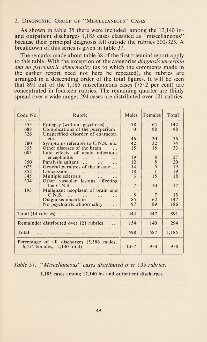 2. Diagnostic Group of “Miscellaneous” Cases As shown in table 35 there were included among the 12,140 in- and outpatient discharges 1,185 cases classified as “miscellaneous” because their principal diagnosis fell outside the rubrics 300-325. A breakdown of this series is given in table 37. The remarks made about table 38 of the first triennial report apply to this table. With the exception of the categories diagnosis uncertain and no psychiatric abnormality (as to which the comments made in the earlier report need not here be repeated), the rubrics are arranged in a descending order of the total figures. It will be seen that 891 out of the 1,185 miscellaneous cases (75-2 per cent) are concentrated in fourteen rubrics. The remaining quarter are thinly spread over a wide range; 294 cases are distributed over 121 rubrics. Code No. Rubric Males Females Total 353 Epilepsy (without psychosis) 78 64 142 688 Complications of the puerperium 0 98 98 326 Unspecified disorder of character, etc* **• ... *.. ... 46 30 76 780 Symptoms referable to C.N.S., etc. 42 32 74 355 Other diseases of the brain 15 18 33 083 Late effects of acute infectious encephalitis 19 8 27 350 Paralysis agitans ... 12 8 20 025 General paralysis of the insane ... 14 5 19 852 Concussion... 18 1 19 345 Multiple sclerosis 3 15 18 334 Other vascular lesions affecting the C.N.S. 7 10 17 193 Malignant neoplasm of brain and C.N.S.. 8 7 15 Diagnosis uncertain 85 62 147 No psychiatric abnormality 97 89 186 Total (14 rubrics) 444 447 891 Remainder distributed over 121 rubrics 154 140 294 Total • • • • • • • • • • • ♦ • • • • 598 587 1,185 Percentage of all discharges (5,586 males, 6,554 females, 12,140 total) 10-7 9-0 9*8 Table 37. “Miscellaneous” cases distributed over 135 rubrics. 1,185 cases among 12,140 in- and outpatient discharges.