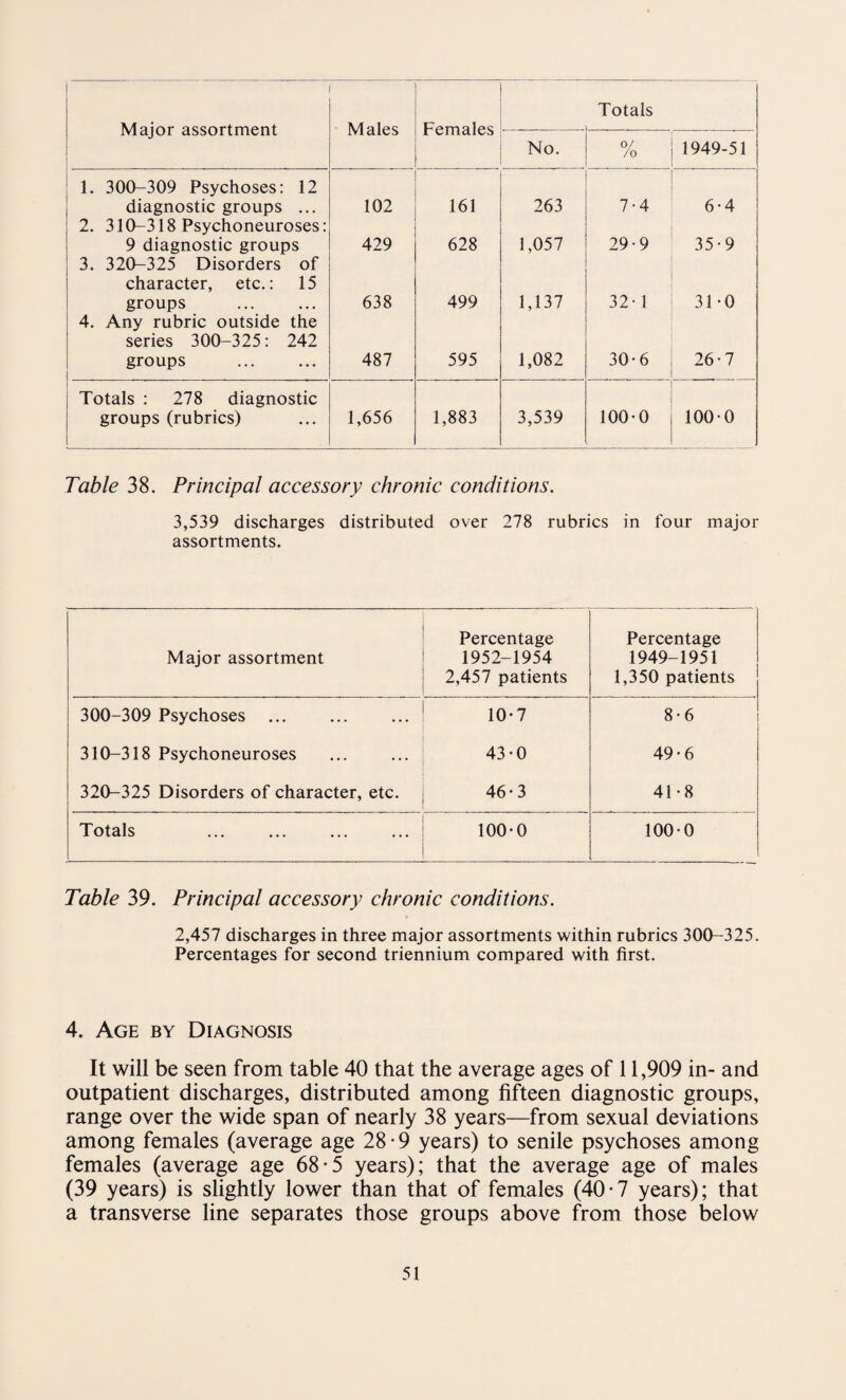 No. % 1949-51 1. 300-309 Psychoses: 12 diagnostic groups ... 102 161 263 7-4 6-4 2. 310-318 Psychoneuroses: 9 diagnostic groups 429 628 1,057 29-9 35-9 3. 320-325 Disorders of character, etc.: 15 groups 638 499 1,137 32-1 31-0 4. Any rubric outside the series 300-325: 242 groups 487 595 1,082 30-6 26-7 Totals : 278 diagnostic groups (rubrics) 1,656 1,883 3,539 ' ■ 100-0 100 0 Table 38. Principal accessory chronic conditions. 3,539 discharges distributed over 278 rubrics in four major assortments. Major assortment Percentage 1952-1954 2,457 patients Percentage 1949-1951 1,350 patients 300-309 Psychoses ... 10-7 8-6 310-318 Psychoneuroses 43-0 49-6 320-325 Disorders of character, etc. 46-3 41-8 Totals 100-0 100-0 Table 39. Principal accessory chronic conditions. 2,457 discharges in three major assortments within rubrics 300-325. Percentages for second triennium compared with first. 4. Age by Diagnosis It will be seen from table 40 that the average ages of 11,909 in- and outpatient discharges, distributed among fifteen diagnostic groups, range over the wide span of nearly 38 years—from sexual deviations among females (average age 28*9 years) to senile psychoses among females (average age 68-5 years); that the average age of males (39 years) is slightly lower than that of females (40-7 years); that a transverse line separates those groups above from those below