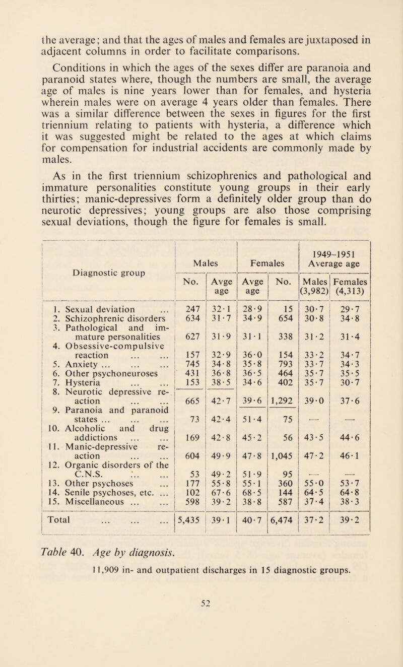 the average; and that the ages of males and females are juxtaposed in adjacent columns in order to facilitate comparisons. Conditions in which the ages of the sexes differ are paranoia and paranoid states where, though the numbers are small, the average age of males is nine years lower than for females, and hysteria wherein males were on average 4 years older than females. There was a similar difference between the sexes in figures for the first triennium relating to patients with hysteria, a difference which it was suggested might be related to the ages at which claims for compensation for industrial accidents are commonly made by males. As in the first triennium schizophrenics and pathological and immature personalities constitute young groups in their early thirties; manic-depressives form a definitely older group than do neurotic depressives; young groups are also those comprising sexual deviations, though the figure for females is small. Diagnostic group Males Females 1949-1951 Average age No. Avge age Avge age No. Males (3,982) Females (4,313) 1. Sexual deviation 247 32-1 28-9 15 30-7 29-7 2. Schizophrenic disorders 634 31-7 34-9 654 30-8 34-8 3. Pathological and im¬ mature personalities 627 31-9 31 • 1 338 31-2 31-4 4. Obsessive-compulsive reaction 157 32-9 36-0 154 33-2 34-7 5. Anxiety ... 745 34-8 35-8 793 33-7 34-3 6. Other psychoneuroses 431 36-8 36-5 464 35 • 7 35-5 7. Hysteria 153 38-5 34-6 402 35-7 30-7 8. Neurotic depressive re¬ action 665 42-7 39 • 6 1,292 39-0 37-6 9. Paranoia and paranoid states ... 73 42-4 51-4 75 . __ 10. Alcoholic and drug addictions 169 42-8 45-2 56 43-5 44-6 11. Manic-depressive re¬ action 604 49-9 47-8 1,045 47-2 46-1 12. Organic disorders of the C.N.S. 53 49-2 51-9 95 13. Other psychoses 177 55*8 55-1 360 55-0 53-7 14. Senile psychoses, etc. ... 102 67-6 68-5 144 64-5 64-8 15. Miscellaneous ... 598 39-2 38-8 587 37-4 38-3 Total 5,435 39-1 40-7 6,474 37-2 39-2 Table 40. Age by diagnosis. 11,909 in- and outpatient discharges in 15 diagnostic groups.
