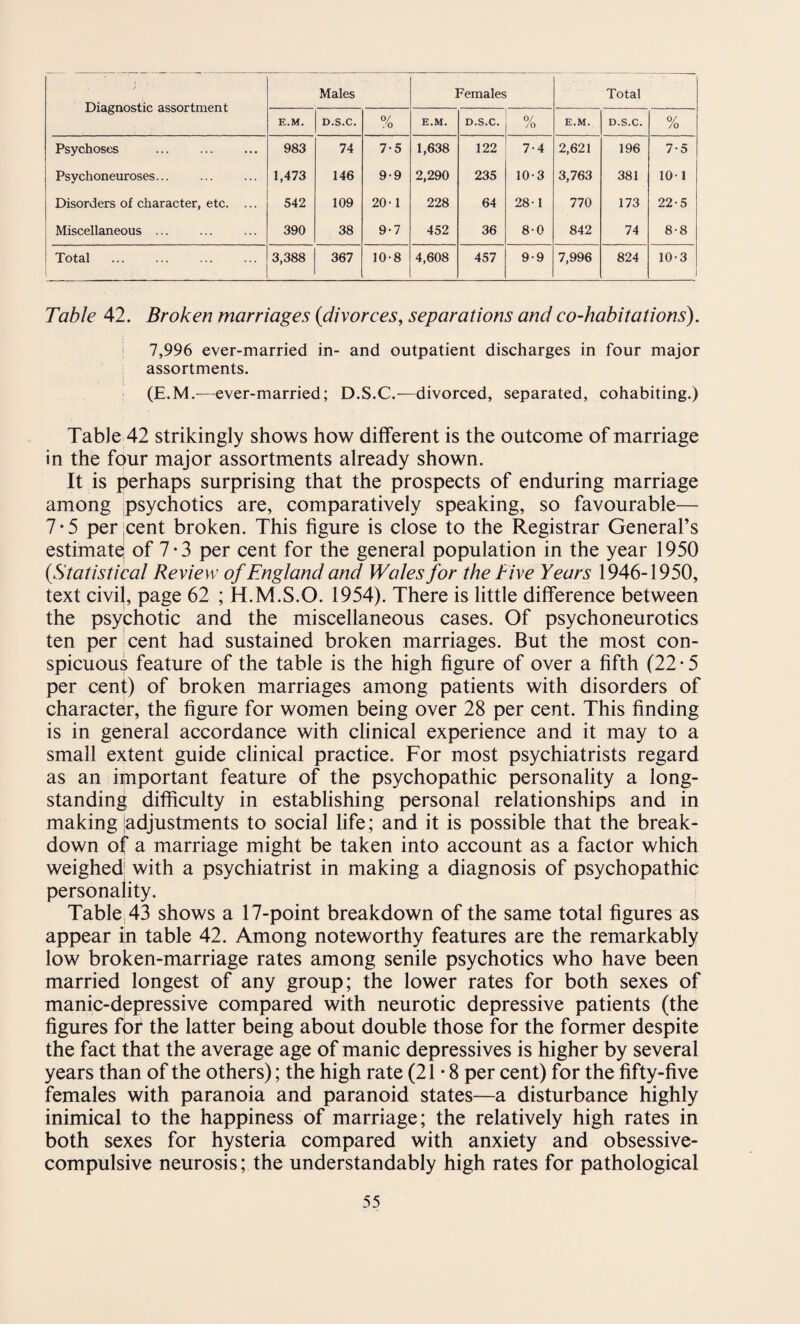 Diagnostic assortment E.M. D.S.C. 0/ /o E.M. D.S.C. 0/ /o E.M. D.S.C. 0/ /o Psychoses 983 74 7-5 1,638 122 7-4 2,621 196 7-5 Psychoneuroses... 1,473 146 9-9 2,290 235 10-3 3,763 381 101 Disorders of character, etc. ... 542 109 20-1 228 64 28-1 770 173 22-5 Miscellaneous ... ! ... 390 38 9-7 452 36 8-0 842 74 8-8 Total . 3,388 367 10-8 4,608 457 9-9 7,996 824 10-3 Table 42. Broken marriages (divorces, separations and co-habitations). 7,996 ever-married in- and outpatient discharges in four major assortments. (E.M.—ever-married; D.S.C.—divorced, separated, cohabiting.) Table 42 strikingly shows how different is the outcome of marriage in the four major assortments already shown. It is perhaps surprising that the prospects of enduring marriage among psychotics are, comparatively speaking, so favourable— 7*5 per cent broken. This figure is close to the Registrar General’s estimate of 7-3 per cent for the general population in the year 1950 (.Statistical Review of England and Wales for the Five Years 1946-1950, text civil, page 62 ; H.M.S.O. 1954). There is little difference between the psychotic and the miscellaneous cases. Of psychoneurotics ten per cent had sustained broken marriages. But the most con¬ spicuous feature of the table is the high figure of over a fifth (22-5 per cent) of broken marriages among patients with disorders of character, the figure for women being over 28 per cent. This finding is in general accordance with clinical experience and it may to a small extent guide clinical practice. For most psychiatrists regard as an important feature of the psychopathic personality a long¬ standing difficulty in establishing personal relationships and in making jadjustments to social life; and it is possible that the break¬ down of a marriage might be taken into account as a factor which weighed! with a psychiatrist in making a diagnosis of psychopathic personality. Table 43 shows a 17-point breakdown of the same total figures as appear in table 42. Among noteworthy features are the remarkably low broken-marriage rates among senile psychotics who have been married longest of any group; the lower rates for both sexes of manic-depressive compared with neurotic depressive patients (the figures for the latter being about double those for the former despite the fact that the average age of manic depressives is higher by several years than of the others); the high rate (21*8 per cent) for the fifty-five females with paranoia and paranoid states—a disturbance highly inimical to the happiness of marriage; the relatively high rates in both sexes for hysteria compared with anxiety and obsessive- compulsive neurosis; the understandably high rates for pathological