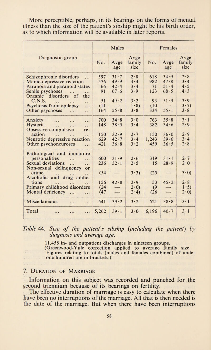 More perceptible, perhaps, in its bearings on the forms of mental illness than the size of the patient’s sibship might be his birth order, as to which information will be available in later reports. Males Females Diagnostic group No. Avge age Avge family size No. Avge age Avge family size Schizophrenic disorders 597 31-7 2-8 618 34-9 2-8 Manic-depressive reaction 576 49-9 3-4 982 47-8 3-4 Paranoia and paranoid states 66 42-4 3-4 71 51-4 4-5 Senile psychoses 91 67-6 3-9 123 68-5 4*3 Organic disorders of the C.N.S. 51 49-2 3-2 93 51-9 3-9 Psychosis from epilepsy (11 -—• 1-8) (10 —• 3*7) Other psychoses 164 55-8 3-8 334 55-1 3-8 Anxiety 700 34-8 3-0 763 35-8 3-1 Hysteria . 148 38-5 3-4 382 34-6 2-9 Obsessive-compulsive re¬ action 150 32*9 2-7 150 36-0 2-9 Neurotic depressive reaction 629 42-7 3-4 1,243 39-6 3-4 Other psychoneuroses 421 36-8 3-2 459 36-5 2-8 Pathological and immature personalities 600 31-9 2-6 319 31-1 2-7 Sexual deviations ... 236 32-1 2-5 15 28-9 2-0 Non-sexual delinquency or crime . (54 3*3) (25 3-0) Alcoholic and drug addic¬ tions 156 42-8 2-9 53 45-2 2*8 Primary childhood disorders (24 — 2-0) (9 -—- 1*5) Mental deficiency ... (47 — 2-4) (26 — 2*0) Miscellaneous 541 39-2 3-2 521 38-8 31 Total ... ... ... 5,262 39-1 3-0 6,196 40-7 3-1 Table 44. Size of the patient's sibship (including the patient) by diagnosis and average age. 11,458 in- and outpatient discharges in nineteen groups, (Greenwood-Yule correction applied to average family size. Figures relating to totals (males and females combined) of under one hundred are in brackets.) 7. Duration of Marriage Information on this subject was recorded and punched for the second triennium because of its bearings on fertility. The effective duration of marriage is easy to calculate when there have been no interruptions of the marriage. All that is then needed is the date of the marriage. But when there have been interruptions
