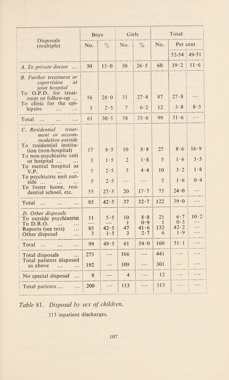 Disposals (multiple) Boys Girls Total No. 0/ / 0 No. 0/ /o No. Per cent 52-54 49-51 A. To private doctor ... 30 150 30 26-5 60 19 • 2 11-6 B. Further treatment or supervision at joint hospital To O.P.D. for treat¬ ment or follow-up ... 56 28-0 31 27-4 87 27-8 To clinic for the epi¬ lepsies 5 2-5 7 6*2 12 3-8 8*5 Total ... 61 30-5 38 33-6 99 31-6 —• C. Residential treat¬ ment or accom¬ modation outside ! To residential institu¬ tion (non-hospital) 17 8*5 10 8*8 27 8-6 16-9 To non-psychiatric unit or hospital ... 3 1-5 2 1-8 5 1 • 6 3*5 To mental hospital as V.P. . 5 2-5 5 4-4 10 3*2 1*8 j To psychiatric unit out¬ side ••* 5 2-5 -- --- 5 1*6 0-4 : To foster home, resi¬ dential school, etc. 55 27- 5 20 17*7 75 24-0 Total ••• 85 42-5 37 32-7 122 39-0 D. Other disposals To outside psychiatrist 11 5-5 10 8-8 21 6-7 10-2 To D.R.O. — •— 1 0-9 1 0-3 --- i Reports (see text) 85 42-5 47 41*6 132 42-2 1*9 — : Other disposal 3 1*5 3 2-7 6 Total 99 49-5 61 54*0 160 51*1 -—- Total disposals 275 -—- 166 —- 441 -—- —- Total patients disposed as above 192 —• 109 — 301 •—■ •—- No special disposal ... 8 •— 4 — 12 ■—■ —• | -•------- Total patients ... 200 —■ 113 ■— 313 •—- Ld Table 81. Disposal by sex of children. 313 inpatient discharges.