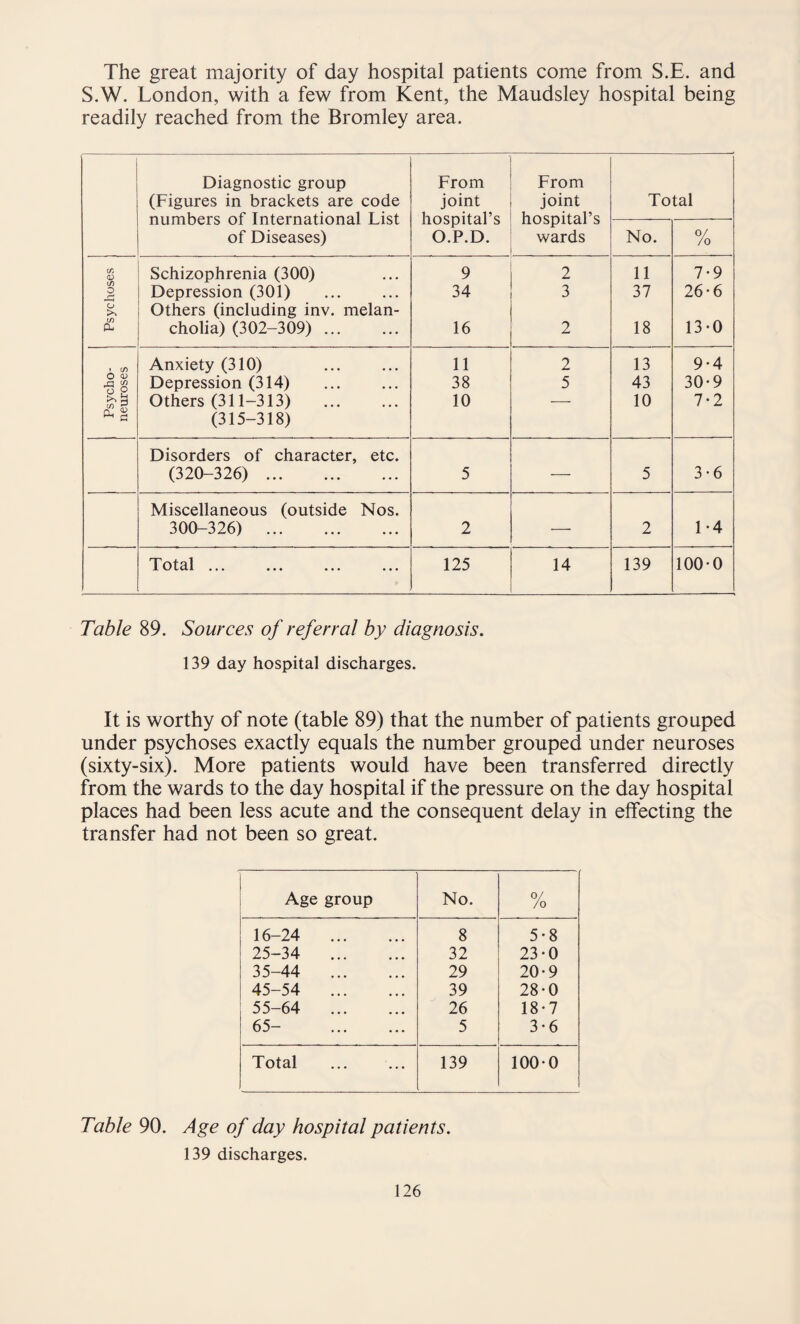 The great majority of day hospital patients come from S.E. and S.W. London, with a few from Kent, the Maudsley hospital being readily reached from the Bromley area. Diagnostic group (Figures in brackets are code numbers of International List of Diseases) From joint hospital’s O.P.D. From joint hospital’s wards Total No. . 0/ /o cr, <v Schizophrenia (300) 9 2 11 7-9 o r-f Depression (301) 34 3 37 26-6 O Others (including inv. melan- d cholia) (302-309). 16 2 18 13-0 » c/> Anxiety (310) 11 2 13 9*4 O -3 o Depression (314) 38 5 43 30-9 Others (311-313) . 10 — 10 7-2 0, g (315-318) Disorders of character, etc. (320-326). 5 •— 5 3-6 Miscellaneous (outside Nos. 300-326) . 2 — 2 1-4 Total ... 125 14 139 100-0 Table 89. Sources of referral by diagnosis. 139 day hospital discharges. It is worthy of note (table 89) that the number of patients grouped under psychoses exactly equals the number grouped under neuroses (sixty-six). More patients would have been transferred directly from the wards to the day hospital if the pressure on the day hospital places had been less acute and the consequent delay in effecting the transfer had not been so great. Age group No. 0/ /o 16-24 . 8 5-8 25-34 . 32 23-0 35-44 . 29 20-9 45-54 . 39 28-0 55-64 . 26 18-7 65- . 5 3-6 Total 139 100-0 Table 90. Age of day hospital patients. 139 discharges.