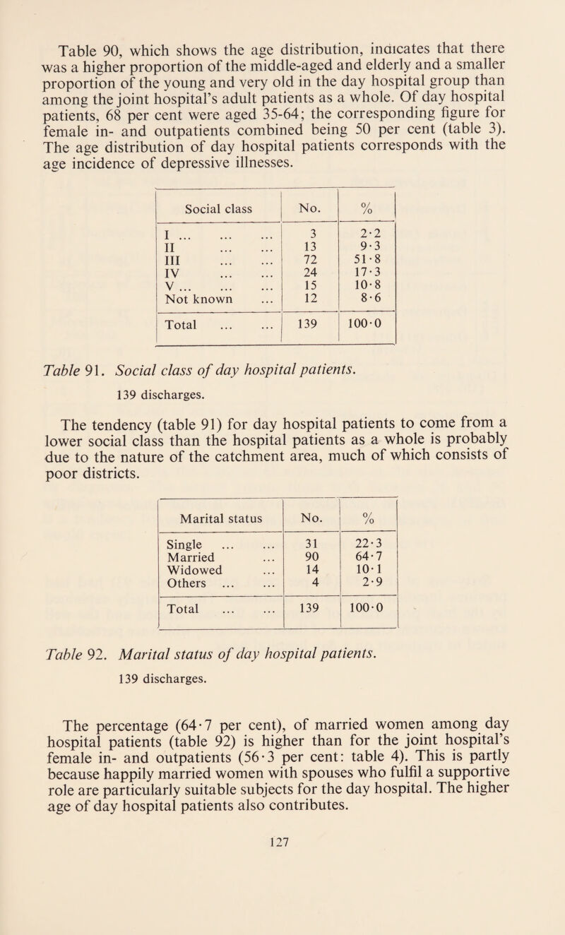 Table 90, which shows the age distribution, indicates that there was a higher proportion of the middle-aged and elderly and a smaller proportion of the young and very old in the day hospital group than among the joint hospital’s adult patients as a whole. Of day hospital patients, 68 per cent were aged 35-64; the corresponding figure for female in- and outpatients combined being 50 per cent (table 3). The age distribution of day hospital patients corresponds with the age incidence of depressive illnesses. Social class ' No. 0/ /o I. 3 2-2 II . 13 9-3 Ill . 72 51-8 IV . 24 17-3 V. 15 10-8 Not known 12 8*6 Total 139 100-0 Table 91. Social class of day hospital patients. 139 discharges. The tendency (table 91) for day hospital patients to come from a lower social class than the hospital patients as a whole is probably due to the nature of the catchment area, much of which consists of poor districts. Marital status No. 0/ /o Single 31 22-3 Married 90 64-7 Widowed 14 10-1 Others 4 2-9 Total 139 100-0 Table 92. Marital status of day hospital patients. 139 discharges. The percentage (64 • 7 per cent), of married women among day hospital patients (table 92) is higher than for the joint hospital’s female in- and outpatients (56-3 per cent: table 4). This is partly because happily married women with spouses who fulfil a supportive role are particularly suitable subjects for the day hospital. The higher age of day hospital patients also contributes.