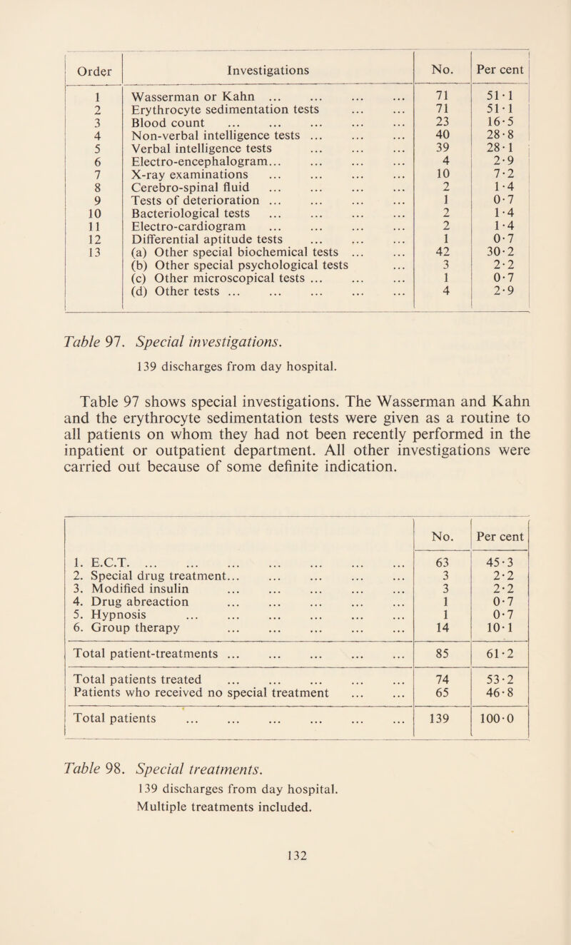 Order Investigations No. | Per cent < 1 Wasserman or Kahn ... 71 51*1 2 Erythrocyte sedimentation tests 71 51*1 3 Blood count 23 16-5 4 Non-verbal intelligence tests ... 40 28-8 5 Verbal intelligence tests 39 28-1 6 Electro-encephalogram... 4 2-9 7 X-ray examinations 10 7-2 8 Cerebro-spinal fluid 2 1*4 9 Tests of deterioration ... 1 0-7 10 Bacteriological tests 2 1*4 11 Electro-cardiogram 2 1-4 12 Differential aptitude tests 1 0-7 13 (a) Other special biochemical tests ... 42 30-2 (b) Other special psychological tests 3 2-2 (c) Other microscopical tests ... 1 0-7 (d) Other tests ... 4 2-9 Table 91. Special investigations. 139 discharges from day hospital. Table 97 shows special investigations. The Wasserman and Kahn and the erythrocyte sedimentation tests were given as a routine to all patients on whom they had not been recently performed in the inpatient or outpatient department. All other investigations were carried out because of some definite indication. No. Per cent 1. E.C.T. 63 45-3 2. Special drug treatment... 3 2-2 3. Modified insulin 3 2-2 4. Drug abreaction 1 0*7 5. Hypnosis 1 0-7 6. Group therapy . 14 10-1 Total patient-treatments ... 85 61-2 Total patients treated 74 53-2 Patients who received no special treatment 65 46-8 * Total patients 139 100-0 Table 98. Special treatments. 139 discharges from day hospital. Multiple treatments included.