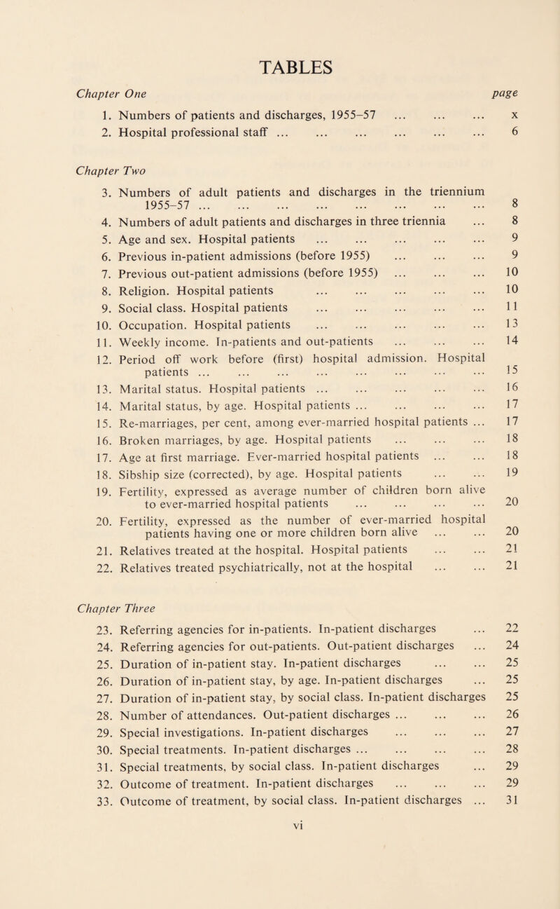 TABLES Chapter One page 1. Numbers of patients and discharges, 1955-57 ... ... ... x 2. Hospital professional staff ... ... ... ... ... ... 6 Chapter Two 3. Numbers of adult patients and discharges in the triennium 1955-57 . 8 4. Numbers of adult patients and discharges in three triennia ... 8 5. Age and sex. Hospital patients ... ... ... ... ... 9 6. Previous in-patient admissions (before 1955) ... ... ... 9 7. Previous out-patient admissions (before 1955) ... ... ... 10 8. Religion. Hospital patients ... ... ... ... ... 10 9. Social class. Hospital patients ... ... ... ... ... 11 10. Occupation. Hospital patients . 13 11. Weekly income. In-patients and out-patients . 14 12. Period off work before (first) hospital admission. Hospital patients ... ... ... ... ... ... ••• ••• 15 13. Marital status. Hospital patients ... ... ... ... ... 16 14. Marital status, by age. Hospital patients. 17 15. Re-marriages, per cent, among ever-married hospital patients ... 17 16. Broken marriages, by age. Hospital patients ... ... ... 18 17. Age at first marriage. Ever-married hospital patients ... ... 18 18. Sibship size (corrected), by age. Hospital patients ... ... 19 19. Fertility, expressed as average number of children born alive to ever-married hospital patients ... ... ... ... 20 20. Fertility, expressed as the number of ever-married hospital patients having one or more children born alive ... ... 20 21. Relatives treated at the hospital. Hospital patients . 21 22. Relatives treated psychiatrically, not at the hospital ... ... 21 Chapter Three 23. Referring agencies for in-patients. In-patient discharges ... 22 24. Referring agencies for out-patients. Out-patient discharges ... 24 25. Duration of in-patient stay. In-patient discharges . 25 26. Duration of in-patient stay, by age. In-patient discharges ... 25 27. Duration of in-patient stay, by social class. In-patient discharges 25 28. Number of attendances. Out-patient discharges. 26 29. Special investigations. In-patient discharges . 27 30. Special treatments. In-patient discharges ... ... ... ... 28 31. Special treatments, by social class. In-patient discharges ... 29 32. Outcome of treatment. In-patient discharges . 29 33. Outcome of treatment, by social class. In-patient discharges ... 31