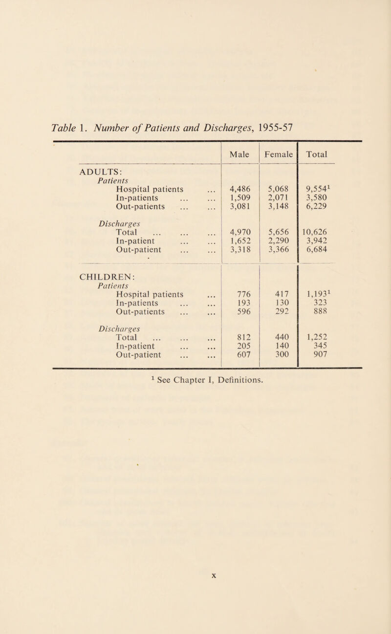 Table 1. Number of Patients and Discharges, 1955-57 Male Female Total ADULTS: Patients Hospital patients 4,486 5,068 9,554! In-patients 1,509 2,071 3,580 Out-patients 3,081 3,148 6,229 Discharges Total 4,970 5,656 10,626 In-patient 1,652 2,290 3,942 Out-patient 3,318 3,366 6,684 CHILDREN: Patients Hospital patients 776 417 1,193! In-patients 193 130 323 Out-patients 596 292 888 Discharges Total 812 440 1,252 In-patient 205 140 345 Out-patient 607 300 907 1 See Chapter I, Definitions.