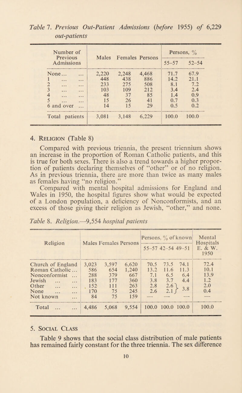 Table 7. Previous Out-Patient Admissions (before 1955) of 6,229 out-patients Number of Previous Admissions Males Females Persons Persons, % 55-57 52-54 None... 2,220 2,248 4,468 71.7 67.9 1 . 448 438 886 14.2 21.1 2 . 233 275 508 8.1 7.2 3 . 103 109 212 3.4 2.4 4 . 48 37 85 1.4 0.9 5 . 15 26 41 0.7 0.3 6 and over ... 14 15 29 0.5 0.2 Total patients 3,081 3,148 6,229 100.0 100.0 4. Religion (Table 8) Compared with previous triennia, the present triennium shows an increase in the proportion of Roman Catholic patients, and this is true for both sexes. There is also a trend towards a higher propor¬ tion of patients declaring themselves of “other” or of no religion. As in previous triennia, there are more than twice as many males as females having “no religion.” Compared with mental hospital admissions for England and Wales in 1950, the hospital figures show what would be expected of a London population, a deficiency of Nonconformists, and an excess of those giving their religion as Jewish, “other,” and none. Table 8. Religion.—-9,554 hospital patients Persons % ofknown Mental Religion Males Females Persons Hospitals 55-57 42-54 49-51 E. & W. 1950 Church of England 3,023 3,597 6,620 70.5 73.5 74.1 72.4 Roman Catholic ... 586 654 1,240 13.2 11.6 11.3 10.1 Nonconformist ... 288 379 667 7.1 6.5 6.4 13.9 Jewish 183 177 360 3.8 3.7 4.4 1.2 Other 152 111 263 2.8 2.6' L no 2.0 None 170 75 245 2.6 2.L r 3.8 0.4 Not known 84 75 159 —■ — •-- — Total ... 4,486 5,068 9,554 100.0 100.0 100.0 100.0 5. Social Class Table 9 shows that the social class distribution of male patients has remained fairly constant for the three triennia. The sex difference