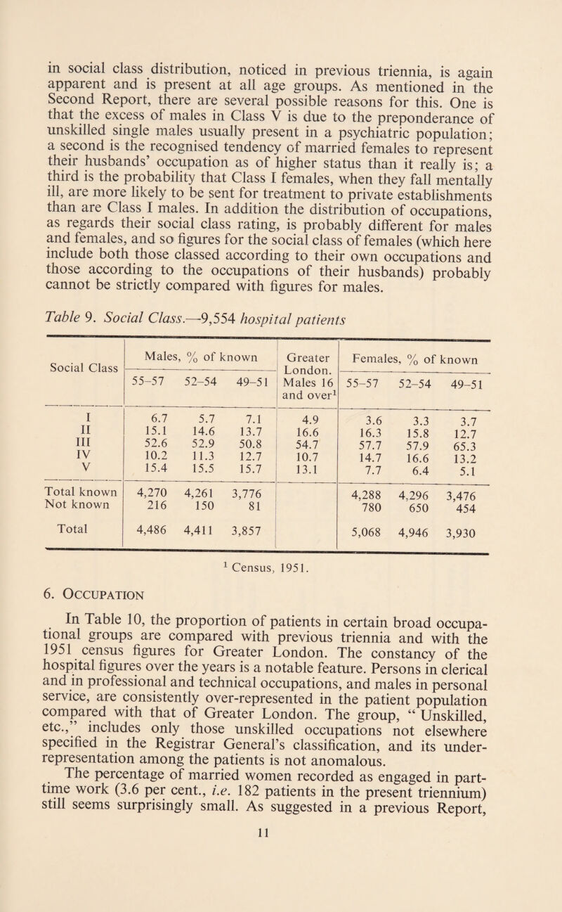 in social class distribution, noticed in previous triennia, is again apparent and is present at all age groups. As mentioned in the Second Report, there are several possible reasons for this. One is that the excess of males in Class V is due to the preponderance of unskilled single males usually present in a psychiatric population; a second is the recognised tendency of married females to represent their husbands’ occupation as of higher status than it really is; a third is the probability that Class I females, when they fall mentally ill, are more likely to be sent for treatment to private establishments than are Class I males. In addition the distribution of occupations, as regards their social class rating, is probably different for males and females, and so figures for the social class of females (which here include both those classed according to their own occupations and those according to the occupations of their husbands) probably cannot be strictly compared with figures for males. Table 9. Social Class.—-9,554 hospital patients Social Class Males, % of known Greater London. Males 16 and over1 Females, % of known 55-57 52-54 49-51 55-57 52-54 49-51 I 6.7 5.7 7.1 4.9 3.6 3.3 3.7 II 15.1 14.6 13.7 16.6 16.3 15.8 12.7 III 52.6 52.9 50.8 54.7 57.7 57.9 65.3 IV 10.2 11.3 12.7 10.7 14.7 16.6 13.2 V 15.4 15.5 15.7 13.1 7.7 6.4 5.1 Total known 4,270 4,261 3,776 4,288 4.296 3,476 Not known 216 150 81 780 650 454 Total 4,486 4,411 3,857 5,068 4,946 3,930 1 Census, 1951. 6. Occupation In Table 10, the proportion of patients in certain broad occupa¬ tional groups are compared with previous triennia and with the 1951 census figures for Greater London. The constancy of the hospital figures over the years is a notable feature. Persons in clerical and in professional and technical occupations, and males in personal service, are consistently over-represented in the patient population compared with that of Greater London. The group, “ Unskilled, etc.,” includes only those unskilled occupations not elsewhere specified in the Registrar General’s classification, and its under¬ representation among the patients is not anomalous. The percentage of married women recorded as engaged in part- time work (3.6 per cent., i.e. 182 patients in the present triennium) still seems surprisingly small. As suggested in a previous Report,