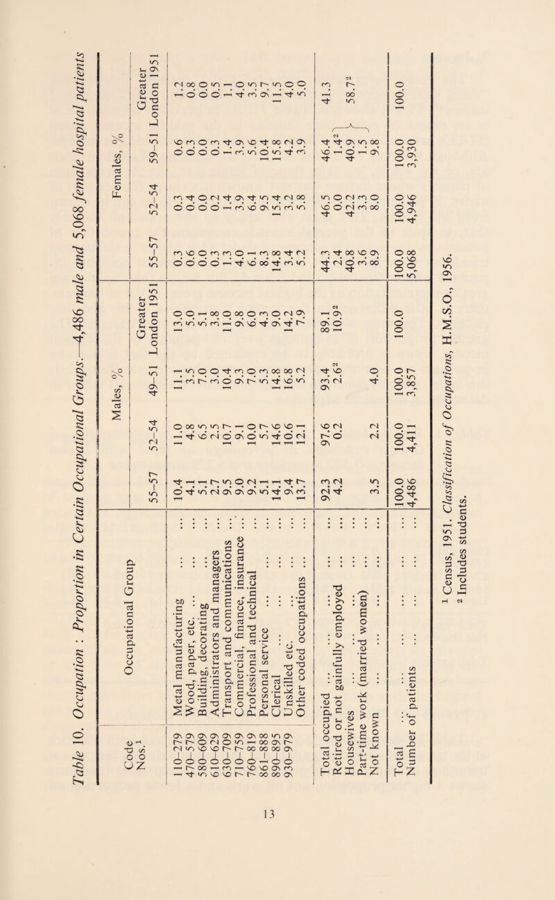Table 10. Occupation : Proportion in Certain Occupational Groups.—4,486 male and 5,068 female hospital patients 1 Census, 1951. Classification of Occupations, 1956. 2 Includes students.