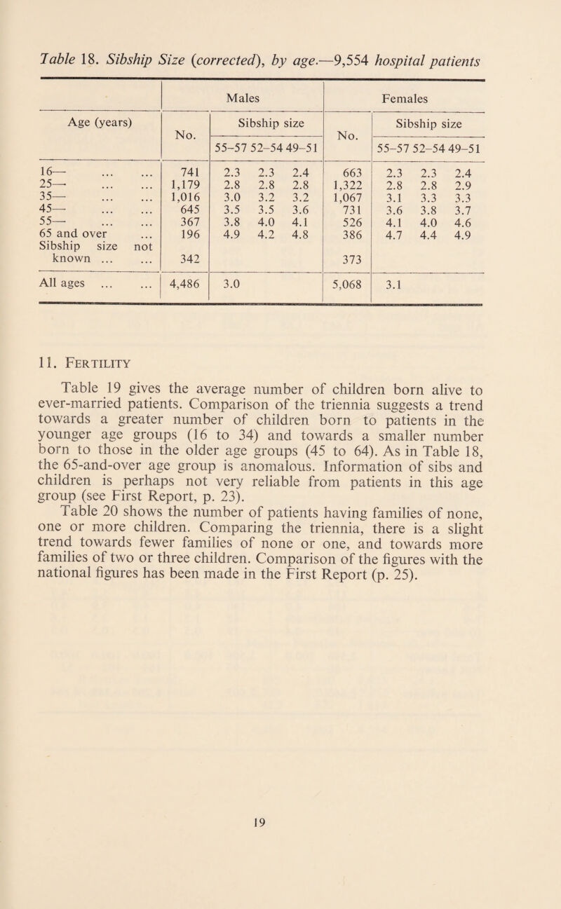 Table 18. Sibship Size (corrected), by age.—9,554 hospital patients Males Females Age (years) No. Sibship size No. Sibship size 55-57 52-54 49-51 55-57 52-54 49-51 16— . 741 2.3 2.3 2.4 663 2.3 2.3 2.4 25— . 1,179 2.8 2.8 2.8 1,322 2.8 2.8 2.9 35— . 1,016 3.0 3.2 3.2 1,067 3.1 3.3 3.3 45— . 645 3.5 3.5 3.6 731 3.6 3.8 3.7 55— . 367 3.8 4.0 4.1 526 4.1 4.0 4.6 65 and over 196 4.9 4.2 4.8 386 4.7 4.4 4.9 Sibship size not known ... 342 373 All ages 4,486 3.0 5,068 3.1 11. Fertility Table 19 gives the average number of children born alive to ever-married patients. Comparison of the triennia suggests a trend towards a greater number of children born to patients in the younger age groups (16 to 34) and towards a smaller number born to those in the older age groups (45 to 64). As in Table 18, the 65-and-over age group is anomalous. Information of sibs and children is perhaps not very reliable from patients in this age group (see First Report, p. 23). Table 20 shows the number of patients having families of none, one or more children. Comparing the triennia, there is a slight trend towards fewer families of none or one, and towards more families of two or three children. Comparison of the figures with the national figures has been made in the First Report (p. 25).