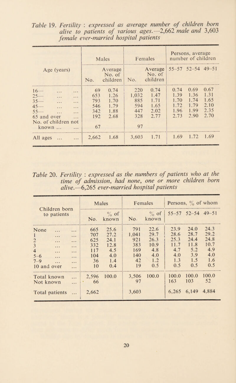 Table 19. Fertility : expressed as average number of children born alive to patients of various ages.-—2,662 male and 3,603 female ever-married hospital patients Age (years) Males Females Persons, average number of children No. Average No. of children No. Average No. of children 55-57 52-54 49-51 16— . 69 0.74 220 0.74 0.74 0.69 0.67 25— . 653 1.26 1,032 1.47 1.39 1.36 1.31 35— . 793 1.70 885 1.71 1.70 1.74 1.65 45— . 546 1.79 594 1.65 1.72 1.79 2.10 55— . 342 1.88 447 2.02 1.96 1.99 2.35 65 and over 192 2.68 328 2.77 2.73 2.90 2.70 No. of children not known ... 67 97 All ages ... 2,662 1.68 3,603 1.71 1.69 1.72 1.69 Table 20. Fertility : expressed as the numbers of patients who at the time of admission, had none, one or more children born alive.—6,265 ever-married hospital patients Children born to patients Males Females Persons, % of whom No. % of known No. % of known 55-57 52-54 49-51 None 665 25.6 791 22.6 23.9 24.0 24.3 1 . 707 27.2 1,041 29.7 28.6 28.7 29.2 2 . 625 24.1 921 26.3 25.3 24.4 24.8 3 . 332 12.8 383 10.9 11.7 11.8 10.7 4 . 117 4.5 169 4.8 4.7 5.2 4.9 5-6 . 104 4.0 140 4.0 4.0 3.9 4.0 7-9 . 36 1.4 42 1.2 1.3 1.5 1.6 10 and over 10 0.4 19 0.5 0.5 0.5 0.5 Total known 2.596 100.0 3,506 100.0 100.0 100.0 100.0 Not known * 66 97 163 103 52 Total patients ... 2,662 3,603 6,265 6,149 4,884