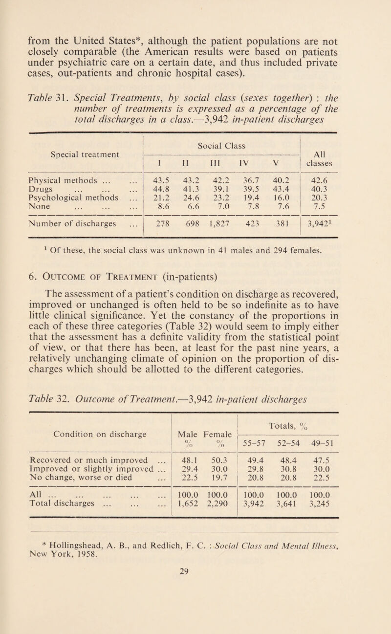from the United States*, although the patient populations are not closely comparable (the American results were based on patients under psychiatric care on a certain date, and thus included private cases, out-patients and chronic hospital cases). Table 31. Special Treatments, by social class (sexes together) : the number of treatments is expressed as a percentage of the total discharges in a class.—3,942 in-patient discharges Special treatment Social Class All classes I II III IV V Physical methods ... 43.5 43.2 42.2 36.7 40.2 42.6 Drugs 44.8 41.3 39.1 39.5 43.4 40.3 Psychological methods 21.2 24.6 23.2 19.4 16.0 20.3 None 8.6 6.6 7.0 7.8 7.6 7.5 Number of discharges 278 698 1,827 423 381 3,942! 1 Of these, the social class was unknown in 41 males and 294 females. 6. Outcome of Treatment (in-patients) The assessment of a patient’s condition on discharge as recovered, improved or unchanged is often held to be so indefinite as to have little clinical significance. Yet the constancy of the proportions in each of these three categories (Table 32) would seem to imply either that the assessment has a definite validity from the statistical point of view, or that there has been, at least for the past nine years, a relatively unchanging climate of opinion on the proportion of dis¬ charges which should be allotted to the different categories. Table 32. Outcome of Treatment.—3,942 in-patient discharges Condition on discharge Male /o Female 0/ /o Totals, % 55-57 52-54 49-51 Recovered or much improved 48.1 50.3 49.4 48.4 47.5 Improved or slightly improved ... 29.4 30.0 29.8 30.8 30.0 No change, worse or died 22.5 19.7 20.8 20.8 22.5 All. 100.0 100.0 100.0 100.0 100.0 Total discharges ... 1,652 2,290 3,942 3,641 3,245 * Hollingshead, A. B., and Redlich, F. C. : Social Class and Mental Illness, New York, 1958.
