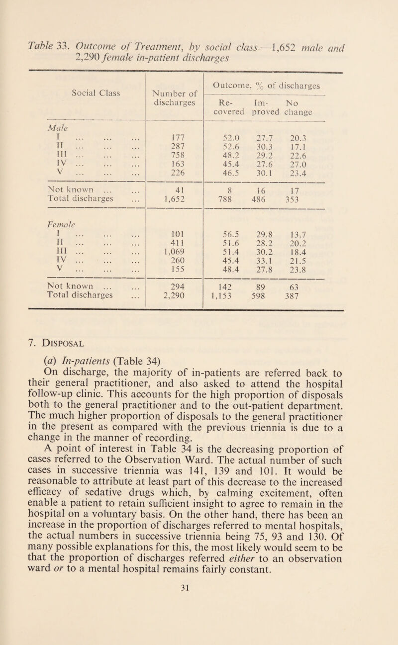 Table 33. Outcome of Treatment, by social class. 2,290 female in-patient discharges 1,652 male and Social Class Number of discharges Outcome, % of discharges Re¬ covered Im- No proved change Male I . 177 52.0 27.7 20.3 If . 287 52.6 30.3 17.1 Ill . 758 48.2 29.2 22.6 IV . 163 45.4 27.6 27.0 V . 226 46.5 30.1 23.4 Not known 41 8 16 17 Total discharges 1,652 788 486 353 Female I . 101 56.5 29.8 13.7 If . 411 51.6 28.2 20.2 Ill. 1,069 51.4 30.2 18.4 IV. 260 45.4 33.1 21.5 V . 155 48.4 27.8 23.8 Not known 294 142 89 63 Total discharges 2,290 1,153 598 387 7. Disposal (a) In-patients (Table 34) On discharge, the majority of in-patients are referred back to their general practitioner, and also asked to attend the hospital follow-up clinic. This accounts for the high proportion of disposals both to the general practitioner and to the out-patient department. The much higher proportion of disposals to the general practitioner in the present as compared with the previous triennia is due to a change in the manner of recording. A point of interest in Table 34 is the decreasing proportion of cases referred to the Observation Ward. The actual number of such cases in successive triennia was 141, 139 and 101. It would be reasonable to attribute at least part of this decrease to the increased efficacy of sedative drugs which, by calming excitement, often enable a patient to retain sufficient insight to agree to remain in the hospital on a voluntary basis. On the other hand, there has been an increase in the proportion of discharges referred to mental hospitals, the actual numbers in successive triennia being 75, 93 and 130. Of many possible explanations for this, the most likely would seem to be that the proportion of discharges referred either to an observation ward or to a mental hospital remains fairly constant.