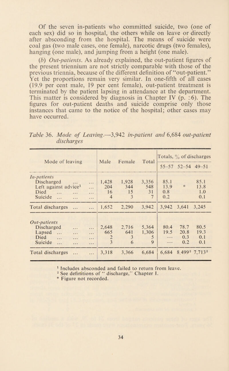 Of the seven in-patients who committed suicide, two (one of each sex) did so in hospital, the others while on leave or directly after absconding from the hospital. The means of suicide were coal gas (two male cases, one female), narcotic drugs (two females), hanging (one male), and jumping from a height (one male). (b) Out-patients. As already explained, the out-patient figures of the present triennium are not strictly comparable with those of the previous triennia, because of the different definition of “out-patient.” Yet the proportions remain very similar. In one-fifth of all cases (19.9 per cent male, 19 per cent female), out-patient treatment is terminated by the patient lapsing in attendance at the department. This matter is considered by diagnosis in Chapter IV (p. 26). The figures for out-patient deaths and suicide comprise only those instances that came to the notice of the hospital; other cases may have occurred. Table 36. Mode of Leaving.—-3,942 in-patient and 6,684 out-patient discharges Mode of leaving Male Female Total Totals, 55-57 % of discharges 52-54 49-51 In-patients Discharged 1,428 1,928 3,356 85.1 85.1 Left against advice1 204 344 548 13.9 * 13.8 Died 16 15 31 0.8 1.0 Suicide ... 4 3 7 0.2 0.1 Total discharges ... 1,652 2,290 3,942 3,942 3,641 3,245 Out-patients Discharged 2,648 2,716 5,364 80.4 78.7 80.5 Lapsed ... 665 641 1,306 19.5 20.8 19.3 Died 2 3 5 -—• 0.3 0.1 Suicide ... 3 6 9 -— 0.2 0.1 Total discharges ... 3,318 3,366 6,684 6,684 8 4992 7,7132 1 Includes absconded and failed to return from leave. 2 See definitions of “ discharge,” Chapter I. * Figure not recorded.