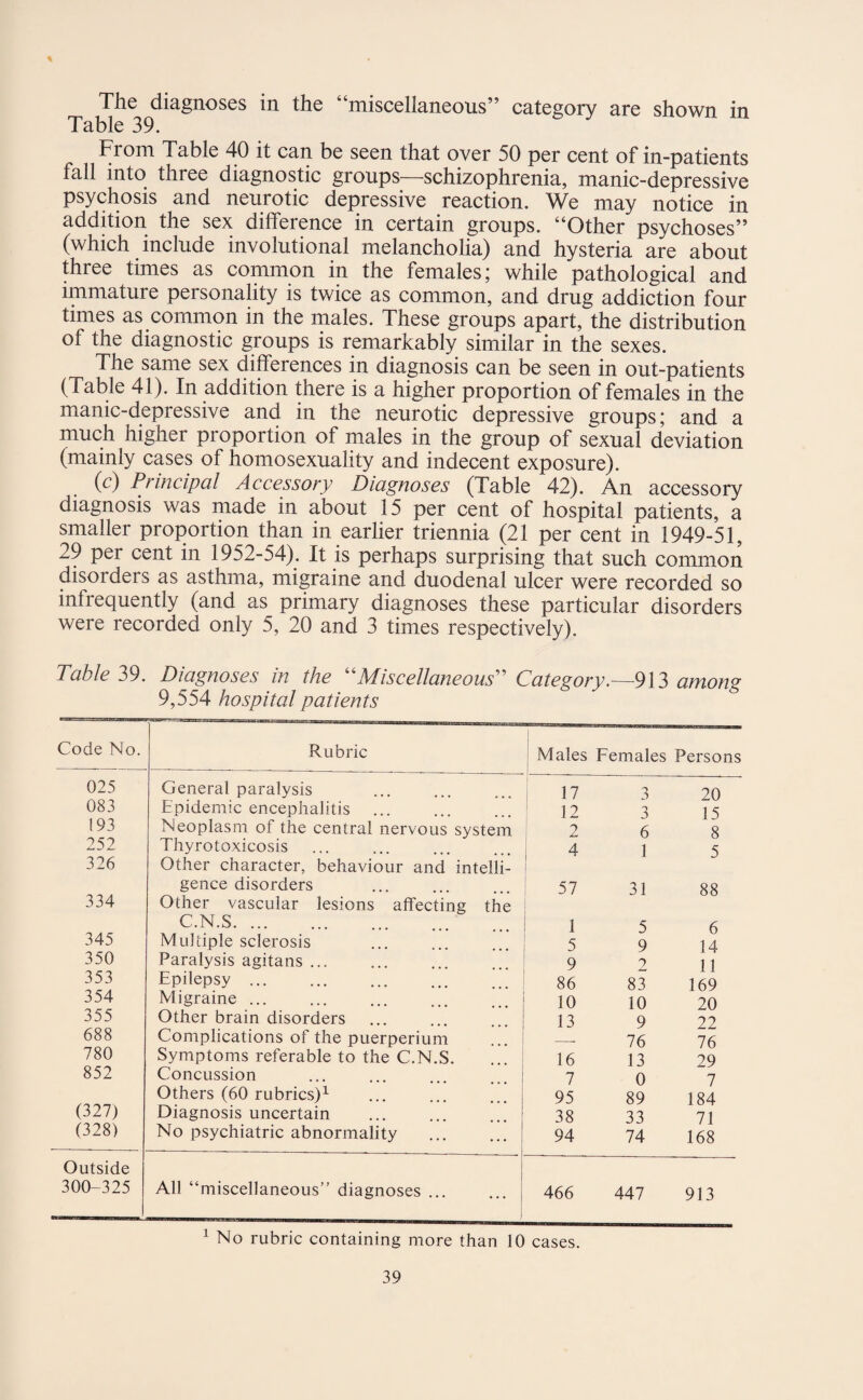 \ The diagnoses in the “miscellaneous” category are shown in Table 39. From Table 40 it can be seen that over 50 per cent of in-patients fall into three diagnostic groups—schizophrenia, manic-depressive psychosis and neurotic depressive reaction. We may notice in addition the sex difference in certain groups. “Other psychoses” (which include involutional melancholia) and hysteria are about three times as common in the females; while pathological and immature personality is twice as common, and drug addiction four times as common in the males. These groups apart, the distribution of the diagnostic groups is remarkably similar in the sexes. The same sex differences in diagnosis can be seen in out-patients (Table 41). In addition there is a higher proportion of females in the manic-depressive and in the neurotic depressive groups; and a much higher proportion of males in the group of sexual deviation (mainly cases of homosexuality and indecent exposure). (c) Principal Accessory Diagnoses (Table 42). An accessory diagnosis was made in about 15 per cent of hospital patients, a smaller proportion than in earlier triennia (21 per cent in 1949-51, 29 per cent in 1952-54). It is perhaps surprising that such common disorders as asthma, migraine and duodenal ulcer were recorded so infrequently (and as primary diagnoses these particular disorders were recorded only 5, 20 and 3 times respectively). Table 39. Diagnoses in the “Miscellaneous” Category,—913 among 9,554 hospital patients Code No. Rubric Males Females Persons 1 025 General paralysis 17 3 20 083 Epidemic encephalitis ... 12 3 15 193 Neoplasm of the central nervous system 2 6 8 252 Thyrotoxicosis 4 1 5 326 Other character, behaviour and intelli- | gence disorders 57 31 88 334 Other vascular lesions affecting the C.N.S. 1 5 6 345 Multiple sclerosis 5 9 14 350 Paralysis agitans ... 9 2 11 353 Epilepsy. 86 83 169 354 Migraine ... 10 10 20 355 Other brain disorders 13 9 22 688 Complications of the puerperium 76 76 780 Symptoms referable to the C.N.S. 16 13 29 852 Concussion 7 0 7 Others (60 rubrics)1 95 89 184 (327; Diagnosis uncertain 38 33 71 (328) No psychiatric abnormality 94 74 168 Outside 300-325 All “miscellaneous” diagnoses. .... 466 447 913 1 No rubric containing more than 10 cases.