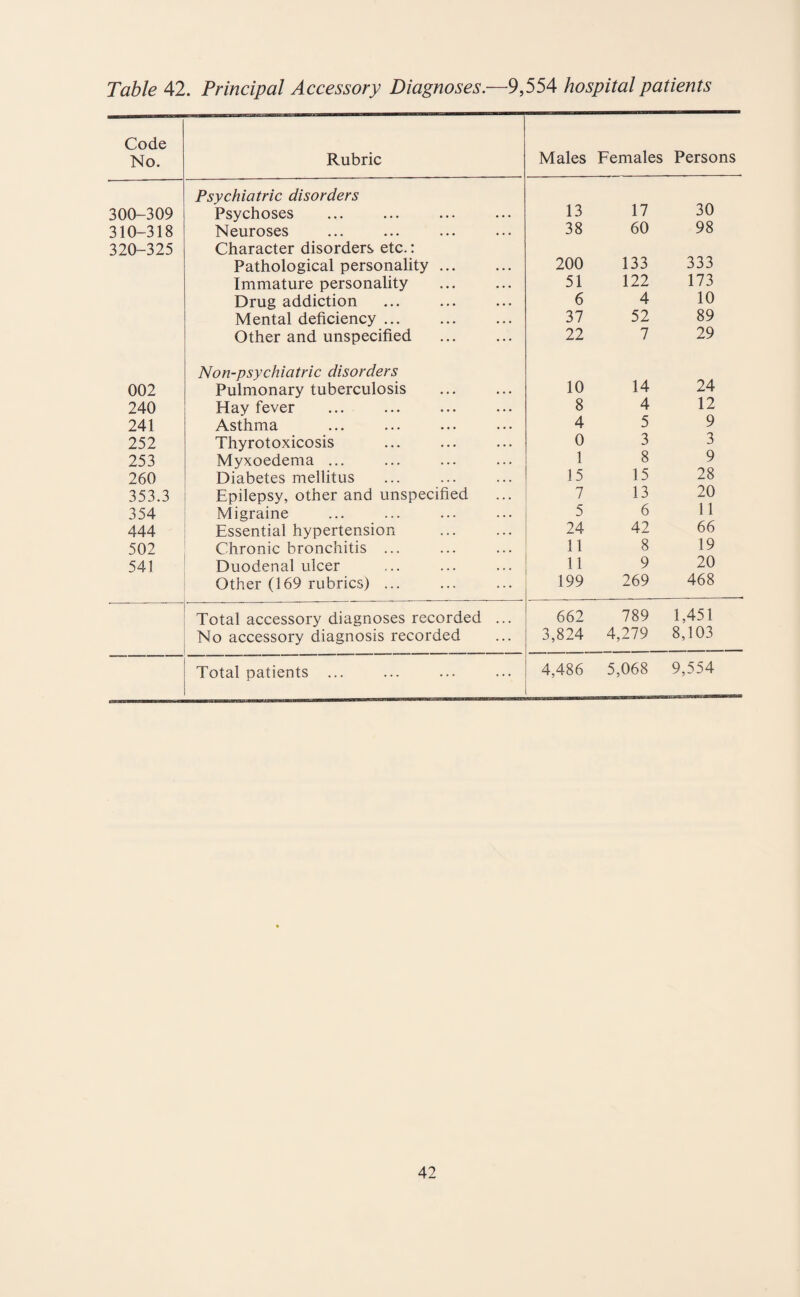 Code No. Rubric Males Females Persons 300-309 Psychiatric disorders Psychoses 13 17 30 310-318 Neuroses 38 60 98 320-325 Character disorders etc.: Pathological personality. 200 133 333 Immature personality 51 122 173 Drug addiction 6 4 10 Mental deficiency ... 37 52 89 Other and unspecified 22 7 29 002 Non-psychiatric disorders Pulmonary tuberculosis 10 14 24 240 Hay fever 8 4 12 241 Asthma 4 5 9 252 Thyrotoxicosis 0 3 3 253 Myxoedema ... 1 8 9 260 Diabetes mellitus 15 15 28 353.3 Epilepsy, other and unspecified 7 13 20 354 Migraine 5 6 11 444 Essential hypertension 24 42 66 502 Chronic bronchitis ... 11 8 19 541 Duodenal ulcer 11 9 20 Other (169 rubrics) ... 199 269 468 Total accessory diagnoses recorded ... 662 789 1,451 No accessory diagnosis recorded 3,824 4,279 8,103 Total patients ... 4,486 5,068 9,554 42