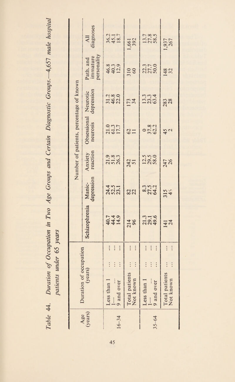 Table 44. Duration of Occupation in Two Age Groups and Certain Diagnostic Groups.—4,657 male hospital £ vo VO !V» K 3 to § ***** o 3 £ O 3 X «<-. O <u 50 3 3 <U o Jh 04 a CO 3 <D +-> a o Ui <L> X S 3 z X 3 3 3 a CO 04 co O c 51) 3 D .(_> !—i F5 3 3 o co Ci 04 a o • r-H s-> o M 3 04 z 3 O ’co CO 04 Cl a 0) ~0 3 3 O • H C/5 C/5 <D C/5 X) o CO CO O Ch 3 04 3 ^ C Z4 O 4> T3 3 a) I o • **H 3 3 3 O • .-m co CO 04 Wl a 04 'd 3 ..-t 3 04 Ut X a o N • •h X 4) 00 co 3 O cd a 3 o o O Ci_ 3 ° £ 3 w O X cd 3 Q c/5 0-> a W> 3 <* a> 04 »-H O- vd oo r, tJ- .—i oo oo ov VD © 04* 3- 3 — O'! oo o H VD 04 rO't M OMf' t-h ^ 04 vo t-h O' oo ro • • * .“•H .-H 04 >/o 04 3 *o> • e • 3“ 04 OO 04 in 04 t 3 Ov • • • O 3 3 O4 VD OV VD CO o o T—\Q CO CO 3 O' CO 04 VD 04 — 3 «o 04 04 04 oo 04 3- vo ON 04 o- oo cn od H oo ^ 04 vo fO o O • • • 04 O' O 04 04 <0 CO CO 3 • • • co co co rHf4'0 OO 04 0004 co vo *o *o o 04 Ov oo* i 04 >o co «o 04 • • • 00 O' -3- 04 VD CO vo e—I OV 0\ 04 04 3 3 X -t-< CO CO 04 H Vh 04 > o T3 3 3 ov c/D -i-> § G •X £ 3 O a 3 _ x 3 +-> or ° O HZ 3 (3 X +-» C/5 C/5 04 J 0> > O T3 3 3 Ov O' O' co VD Ov 04 oo 04 3 co CO 00 OO 04 04 uo 04 3- O' VD 3- 04 04 I/O vr. T-l Tt CO f-H 3 3“ 04 3 o 04 3 • £ £ 3 O a 3 — X 3 +-> 5r O O HZ 3- co I VD 3- X I uo CO